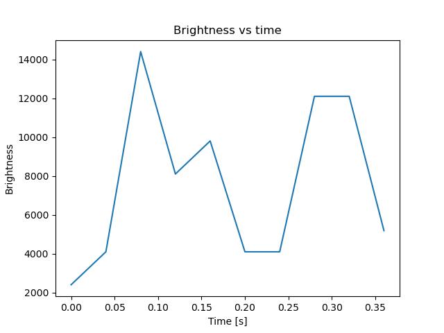 brightness