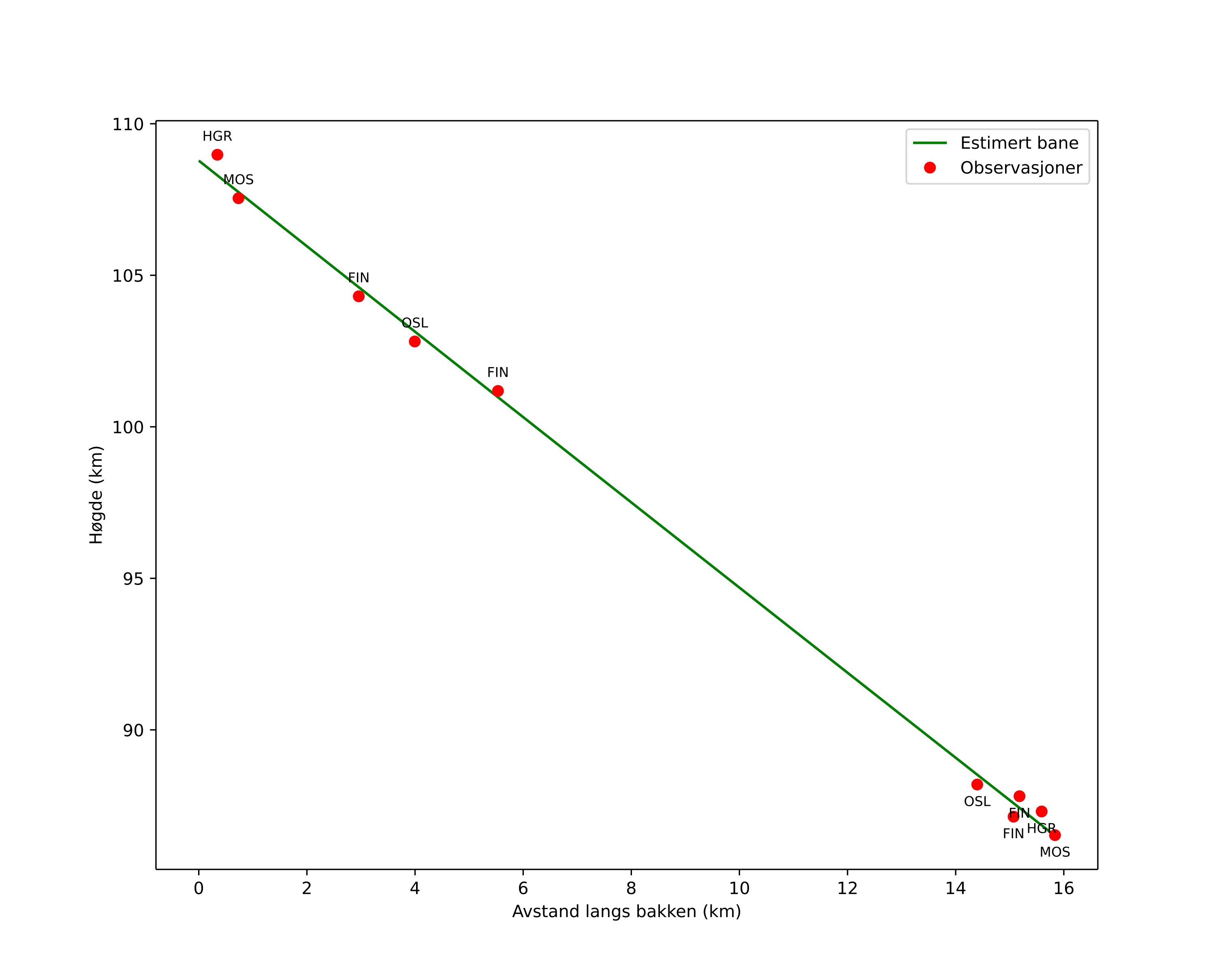 height profile