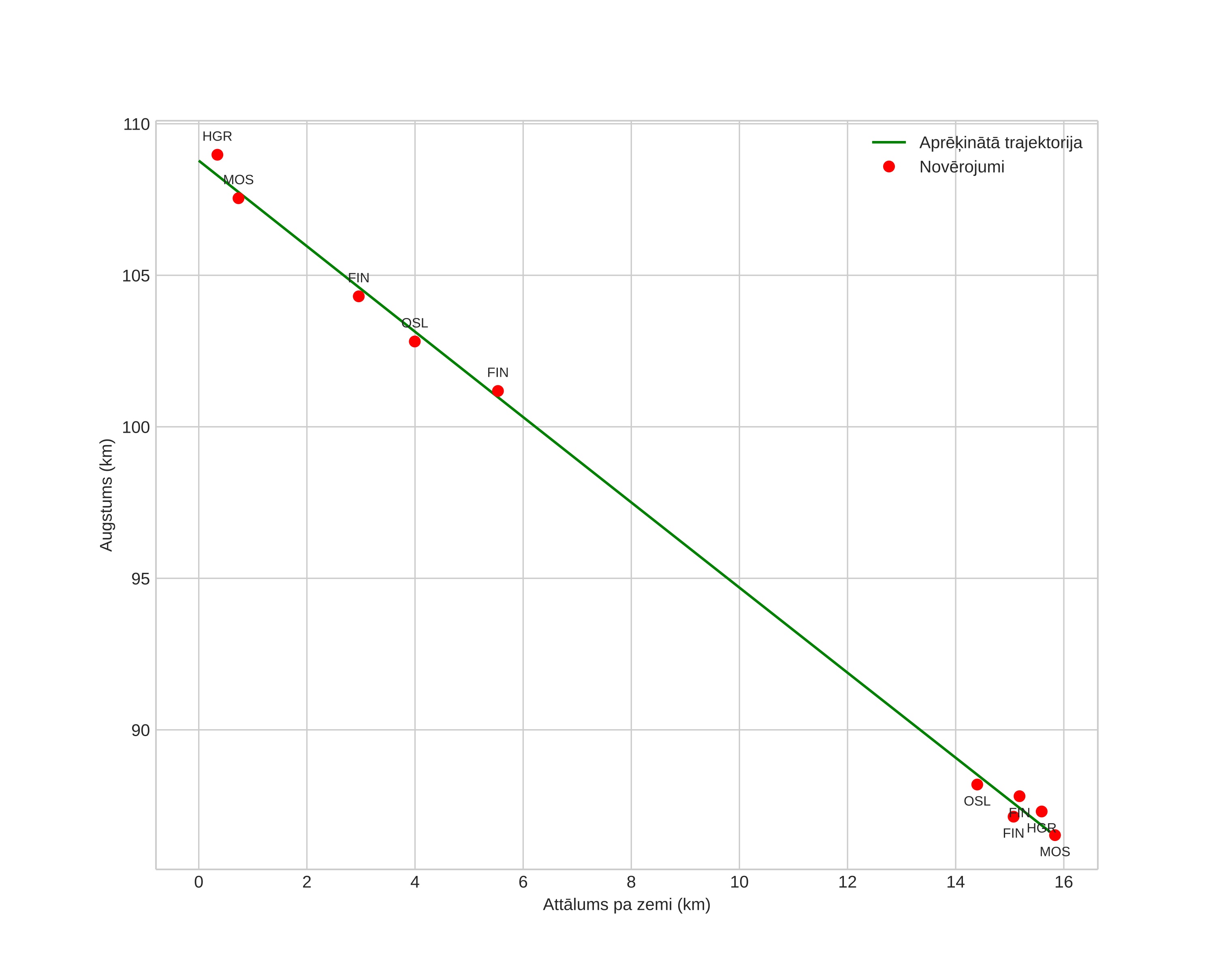 height profile