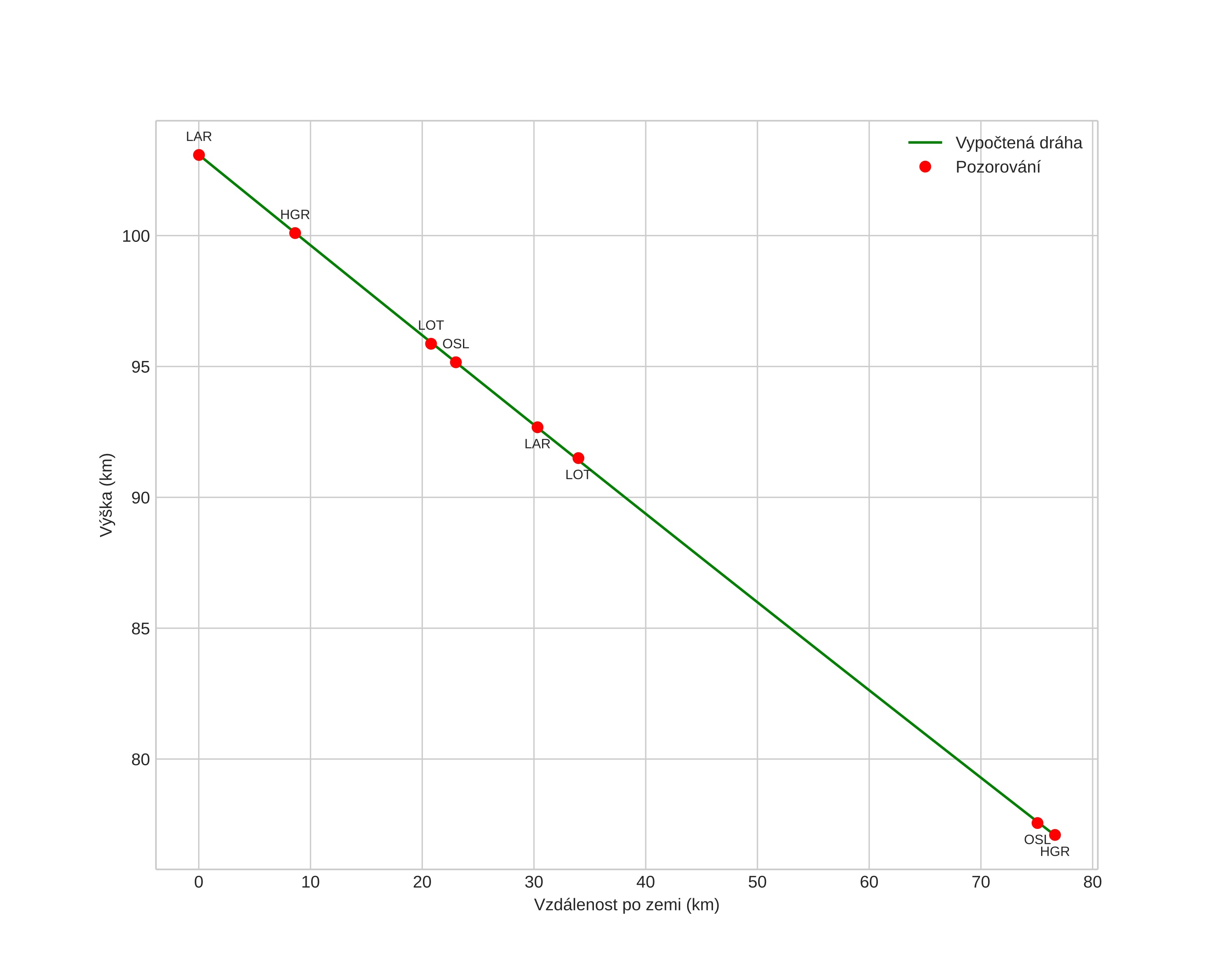 height profile