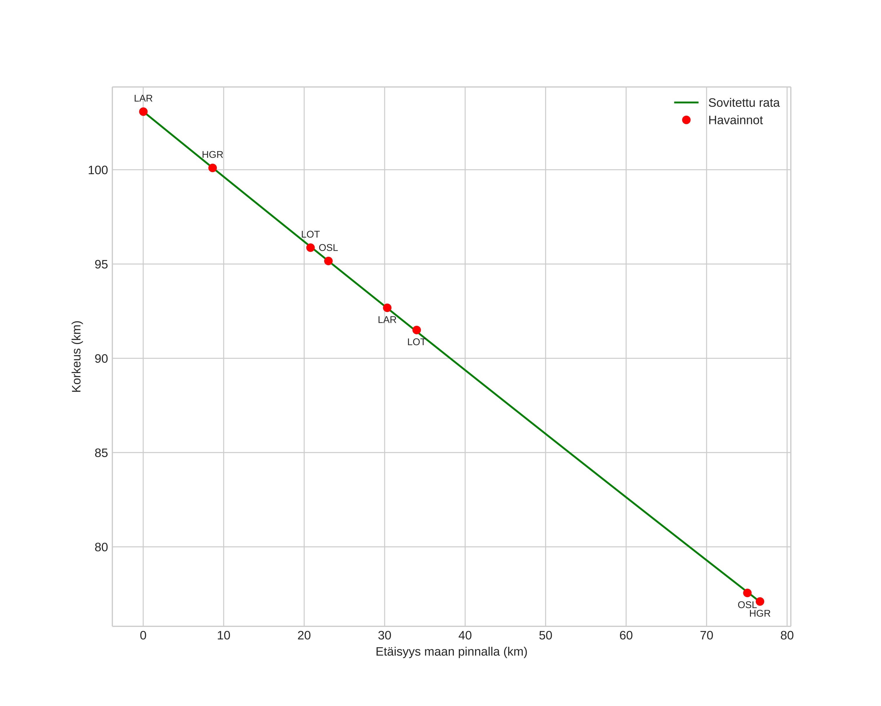 height profile