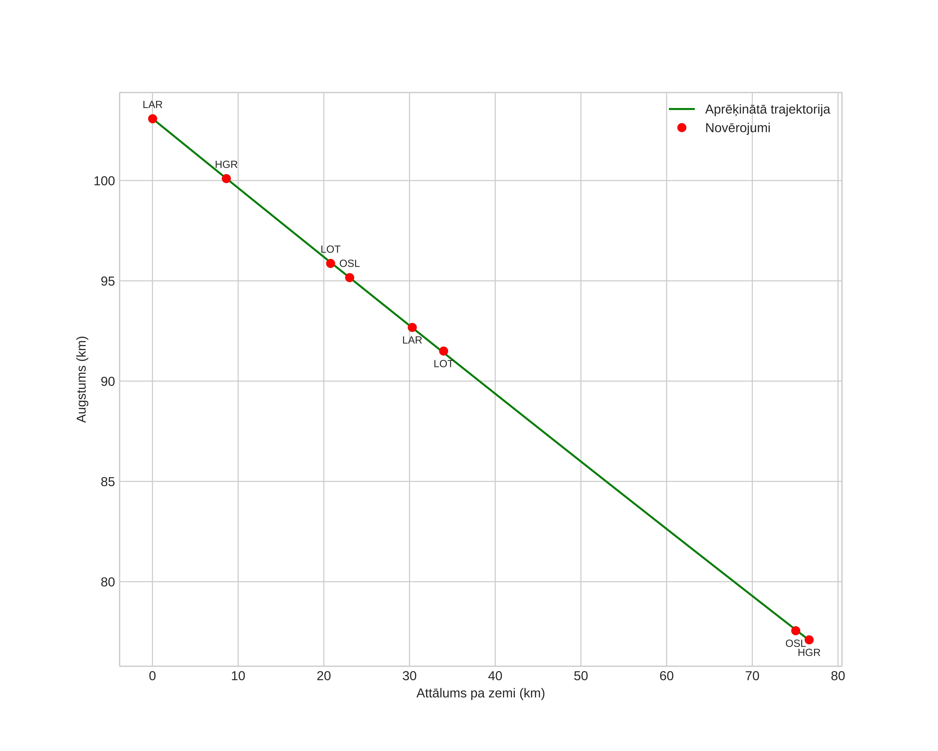 height profile