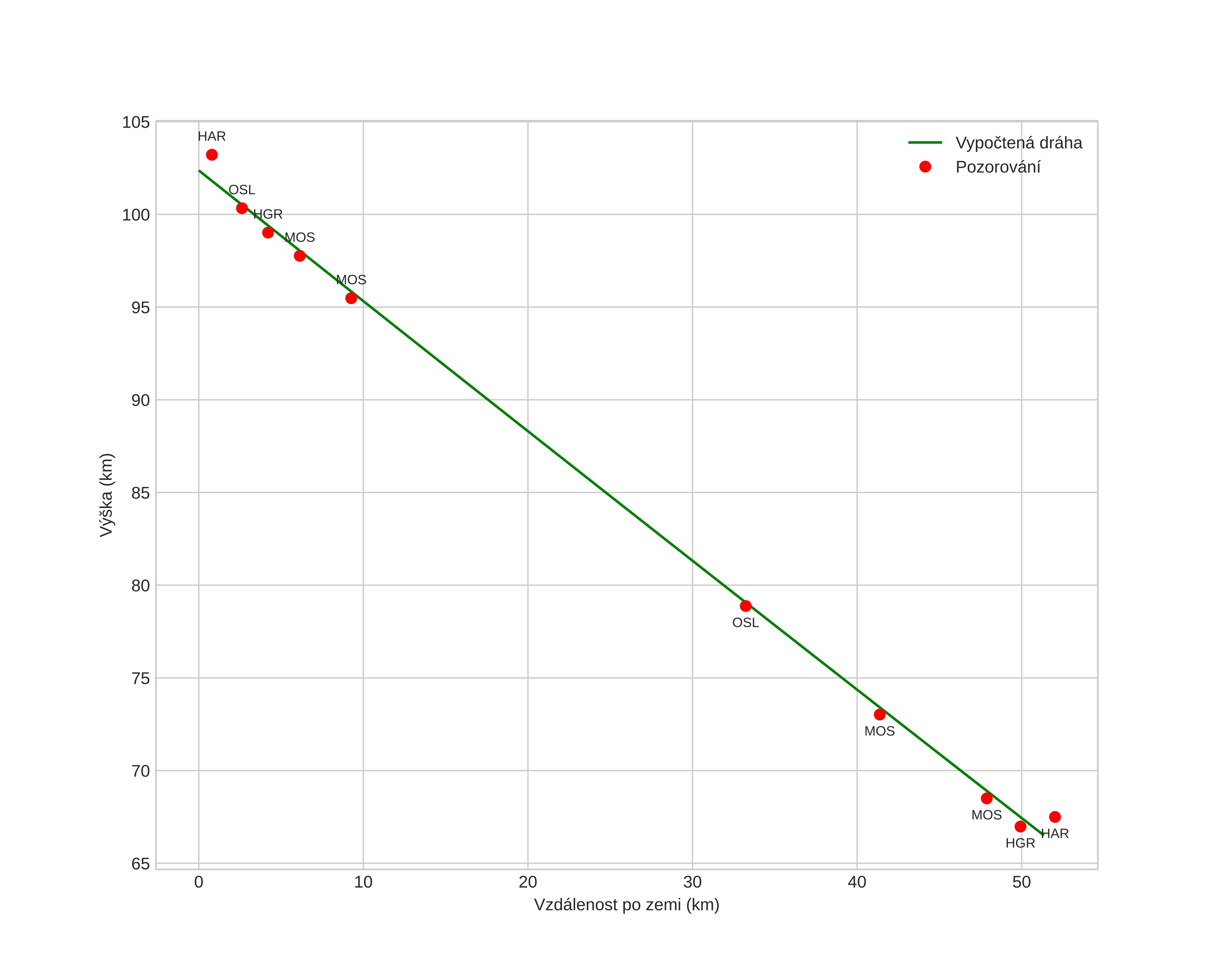 height profile