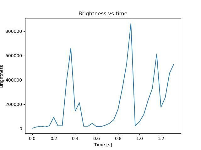 brightness