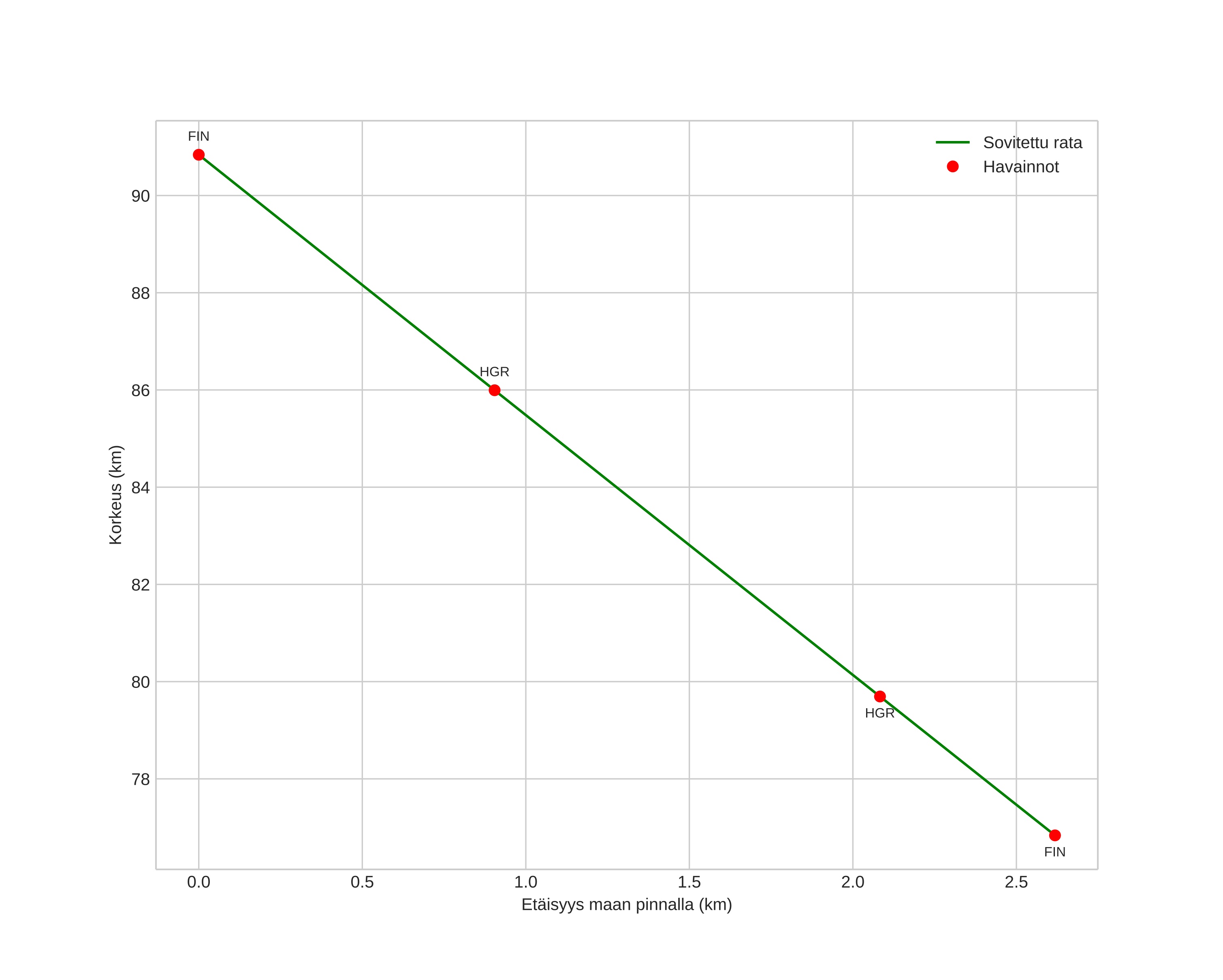 height profile