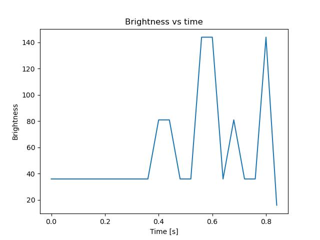 brightness