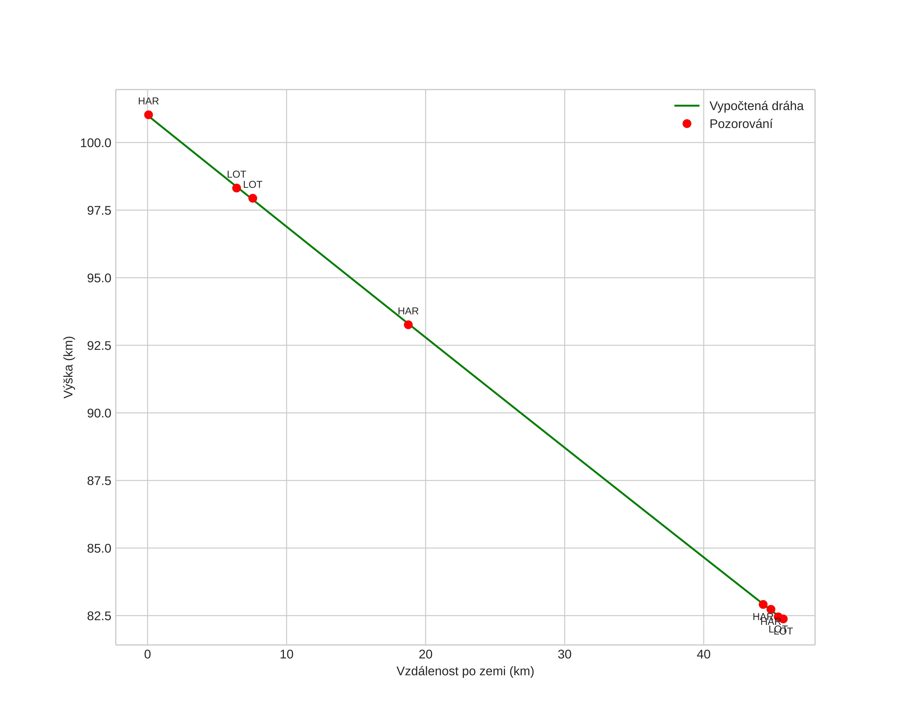 height profile
