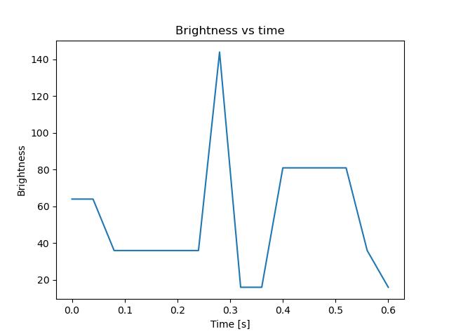 brightness