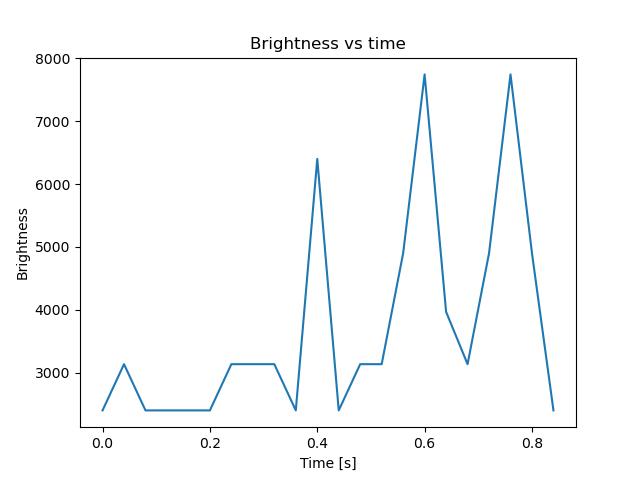 brightness