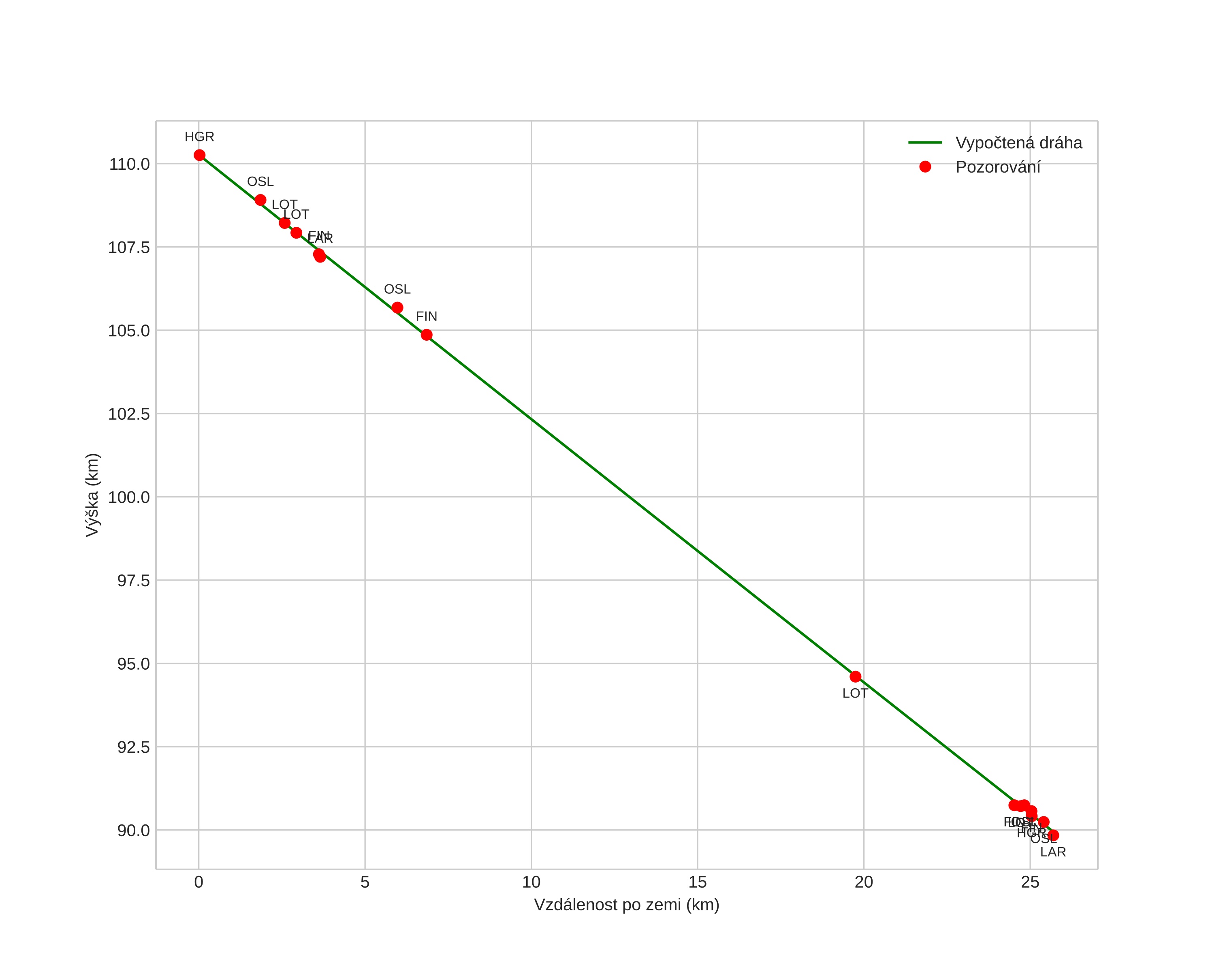 height profile