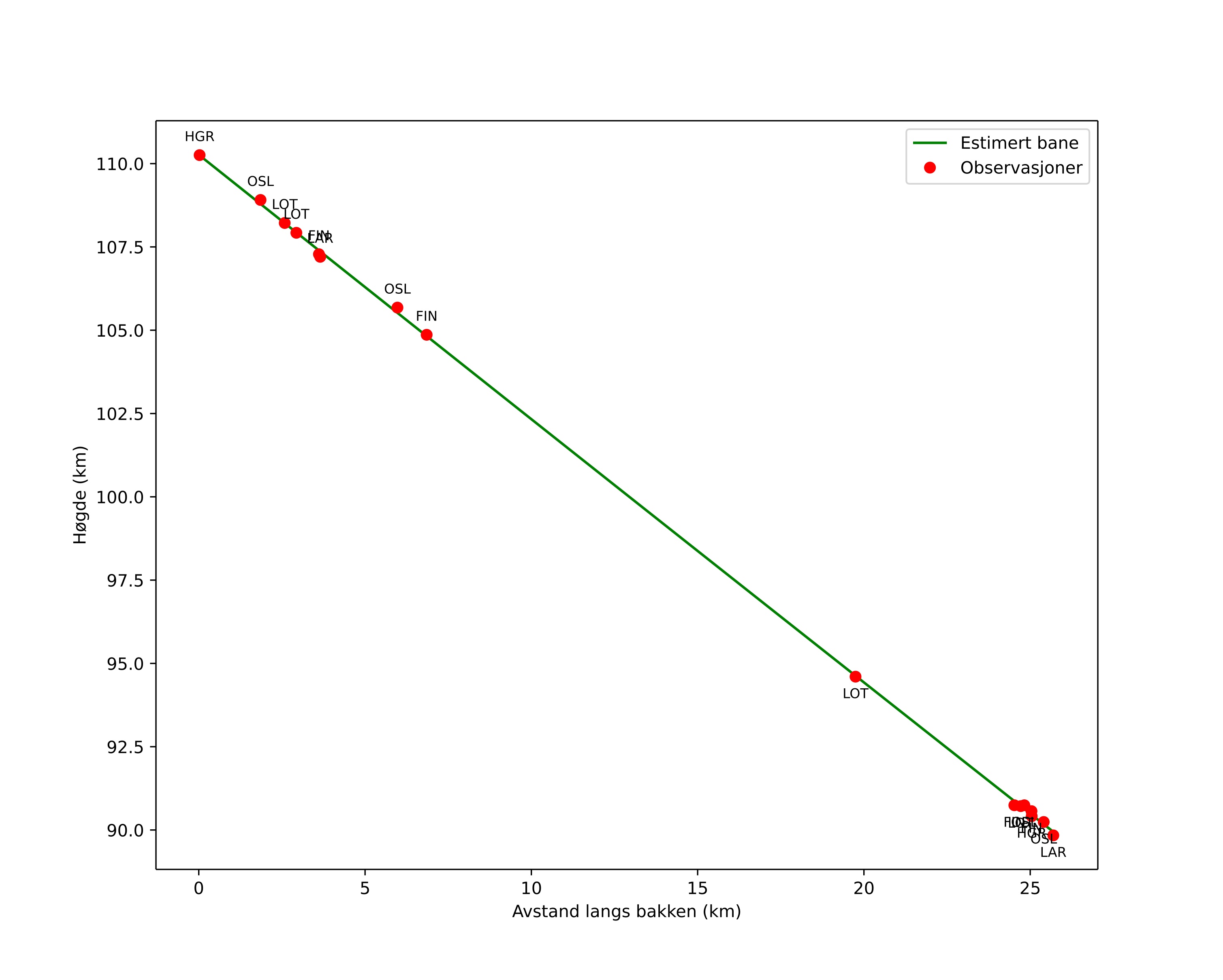 height profile
