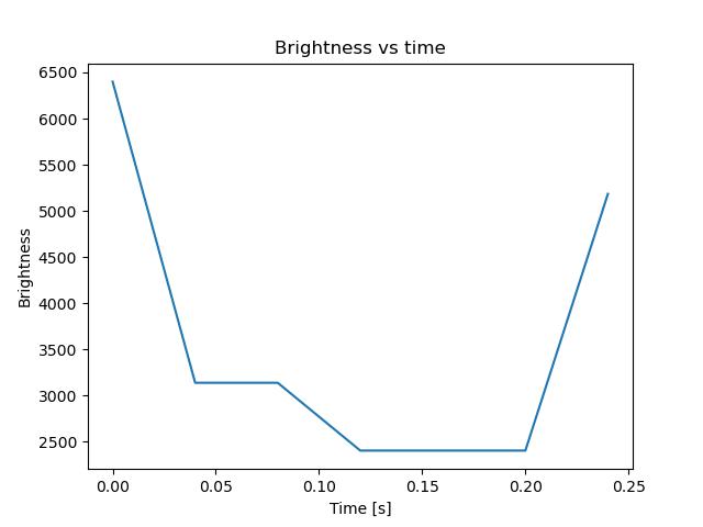brightness