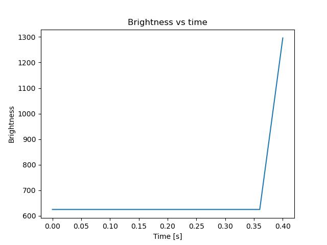 brightness