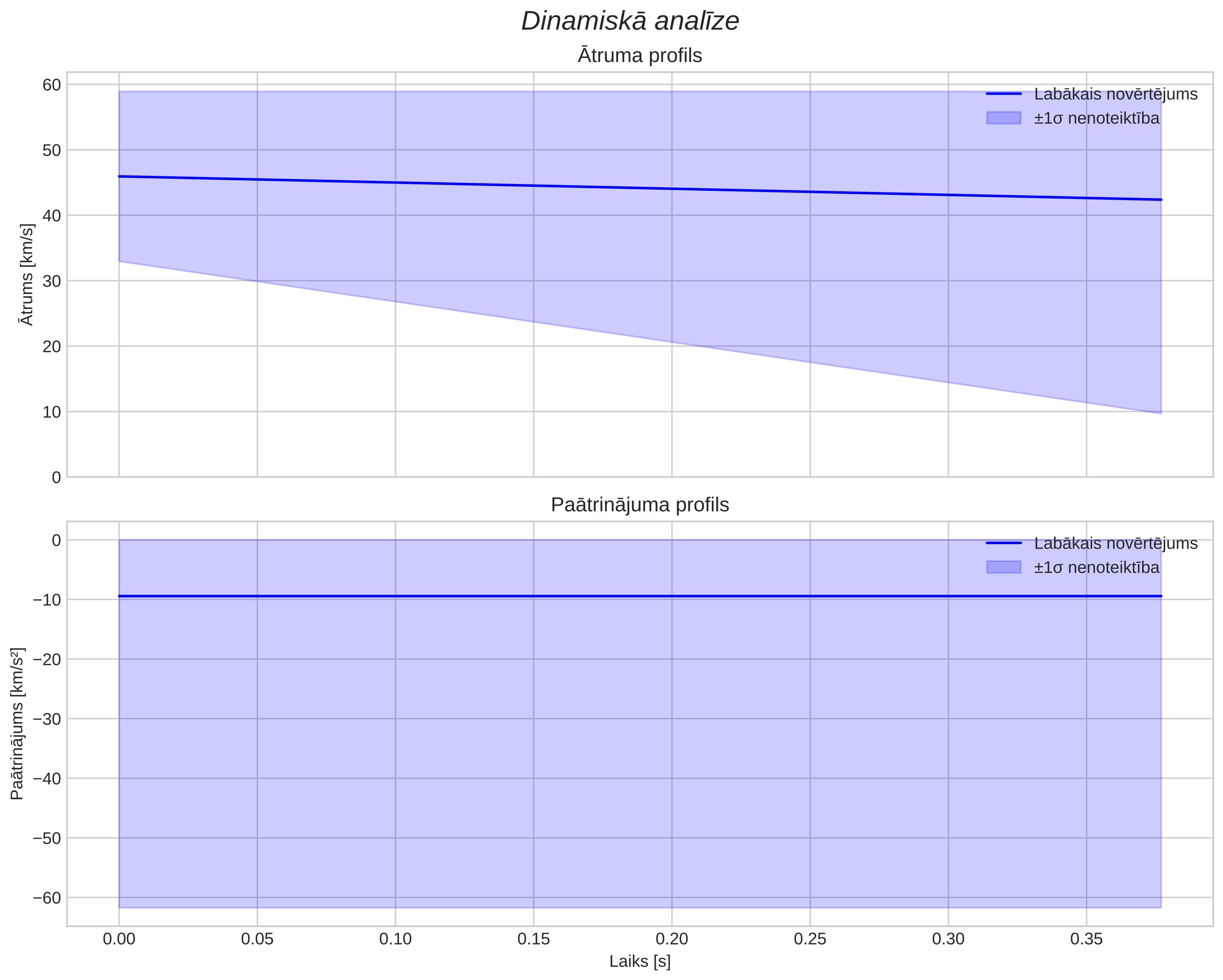 speed & acceleration