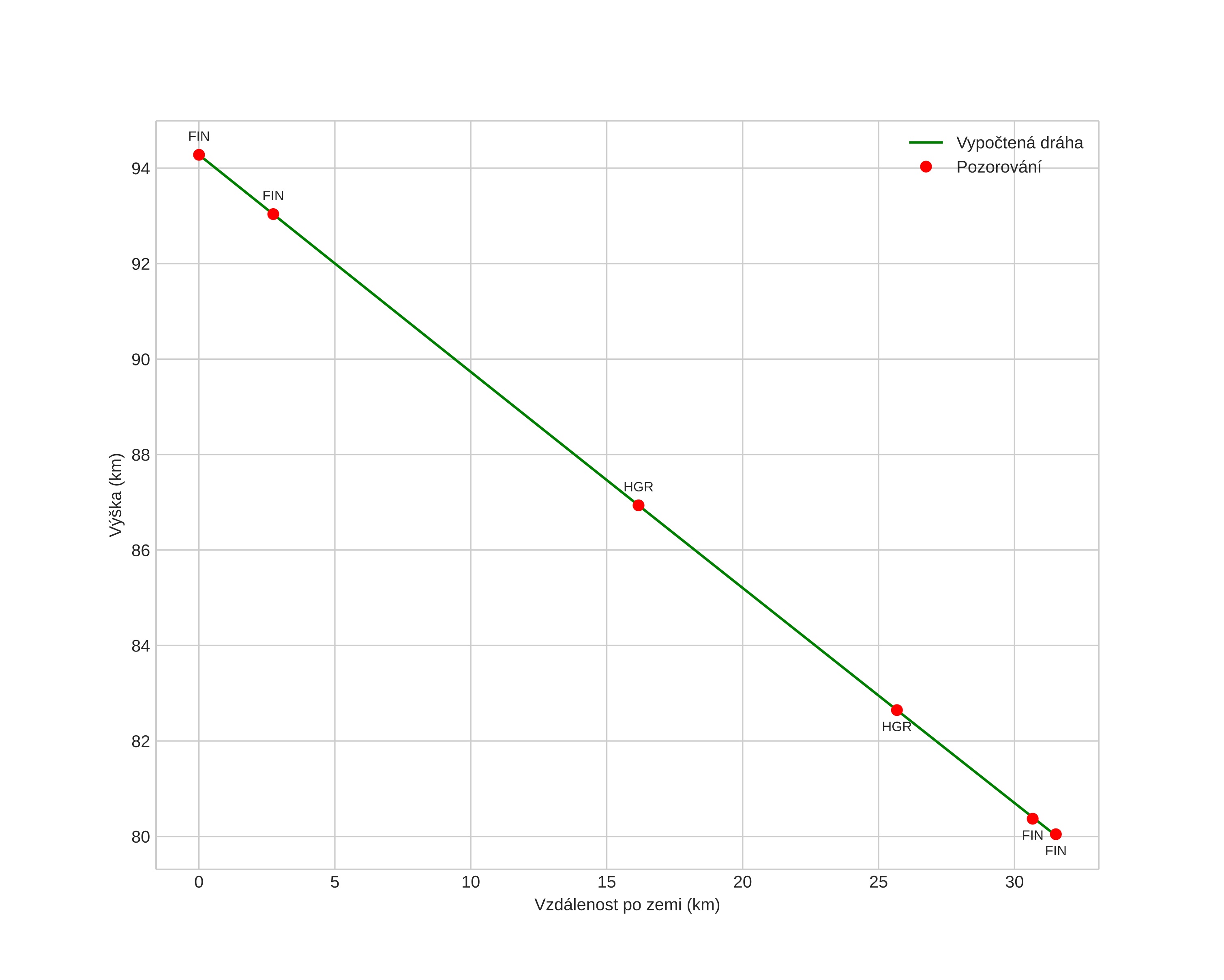 height profile