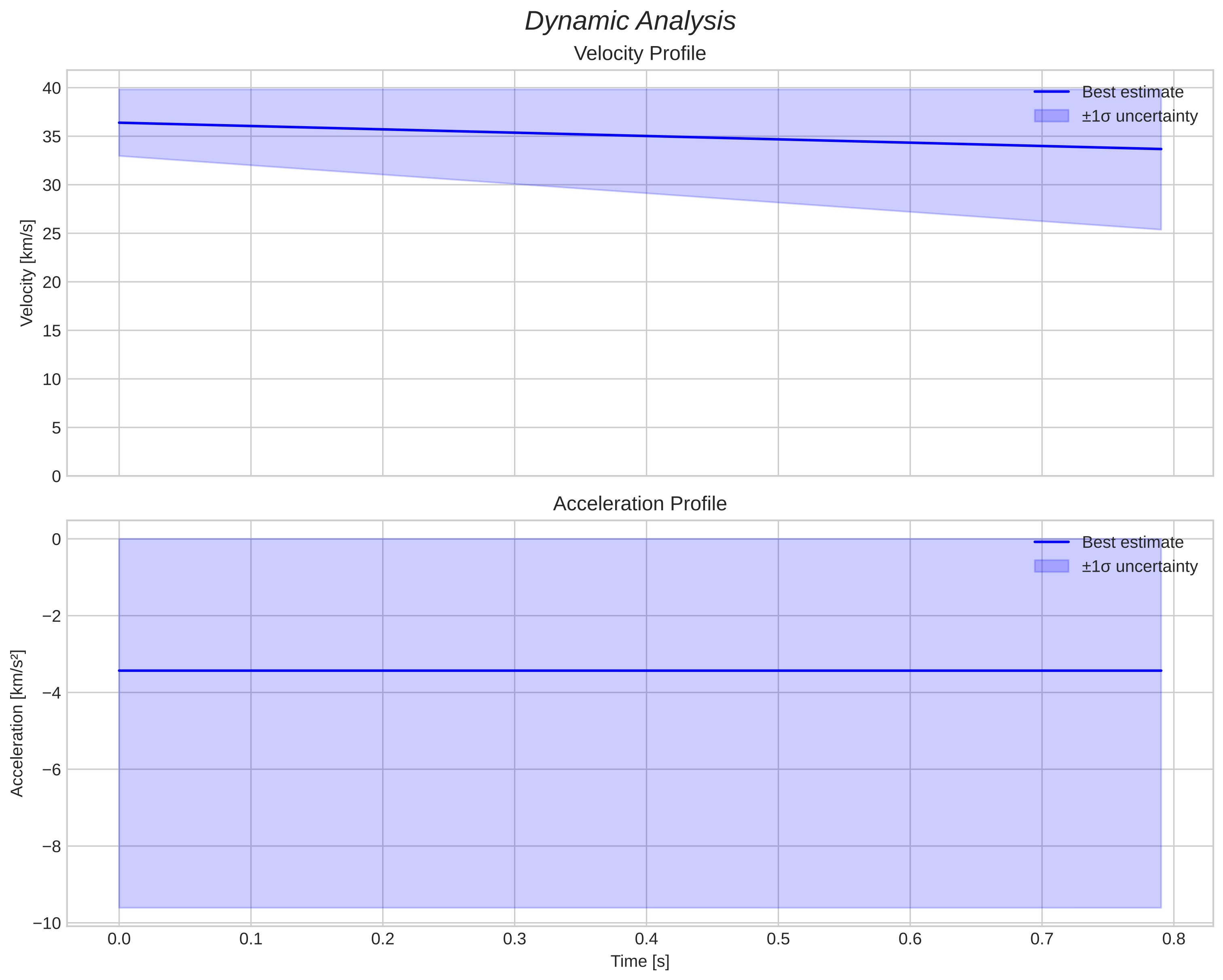 speed & acceleration