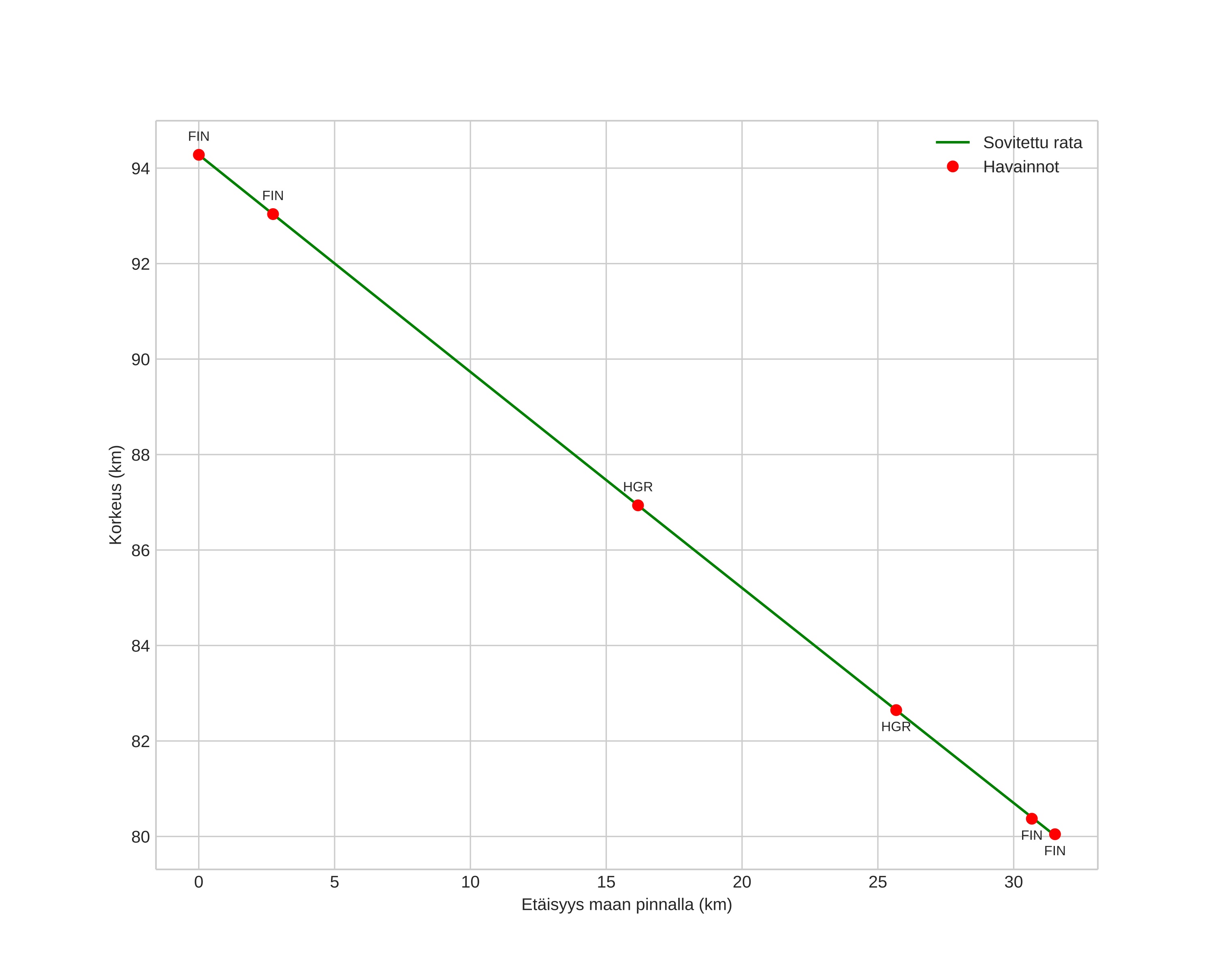 height profile