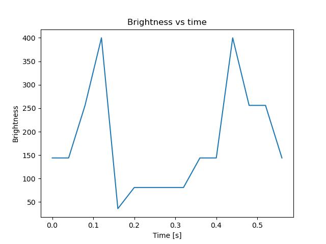 brightness