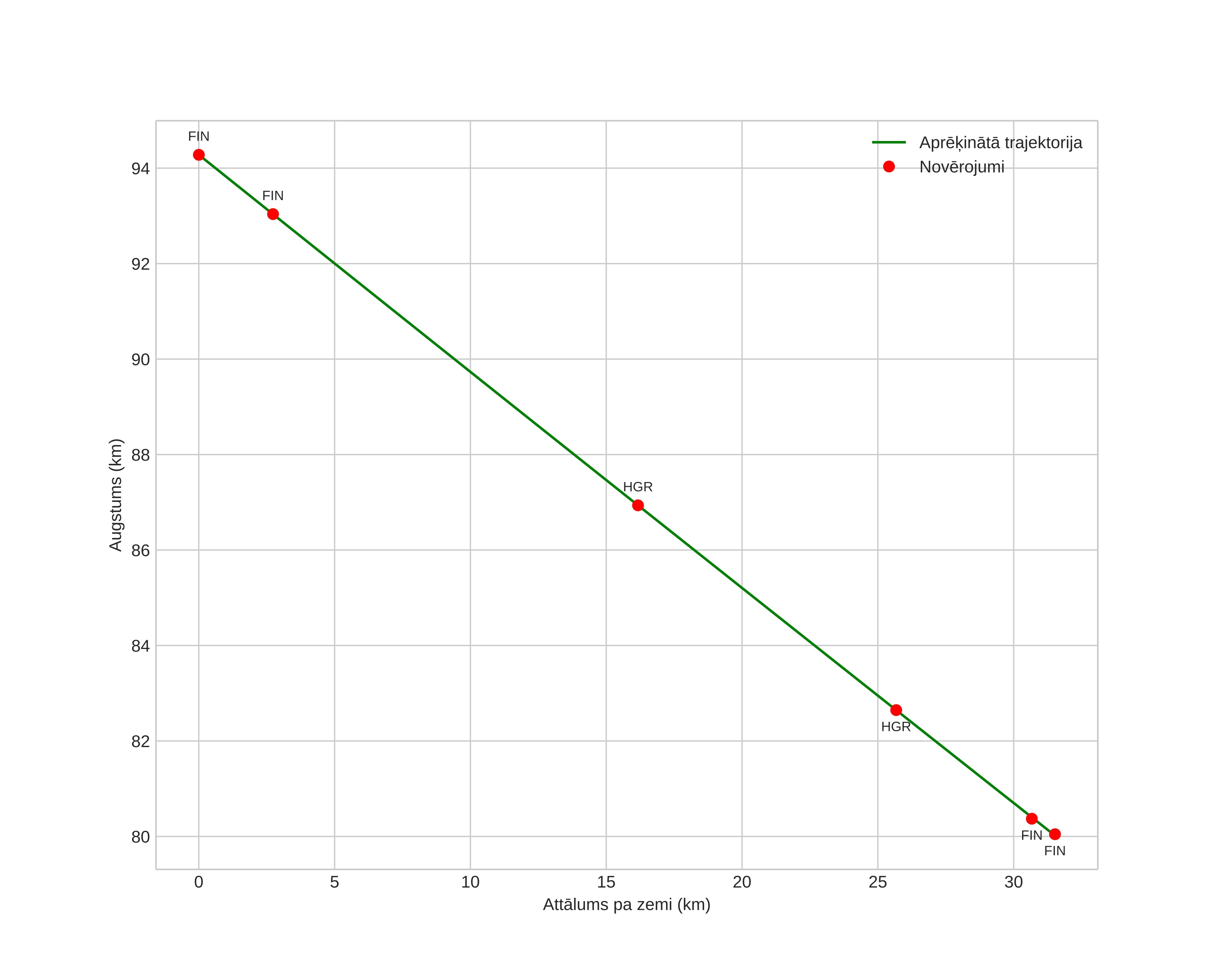 height profile
