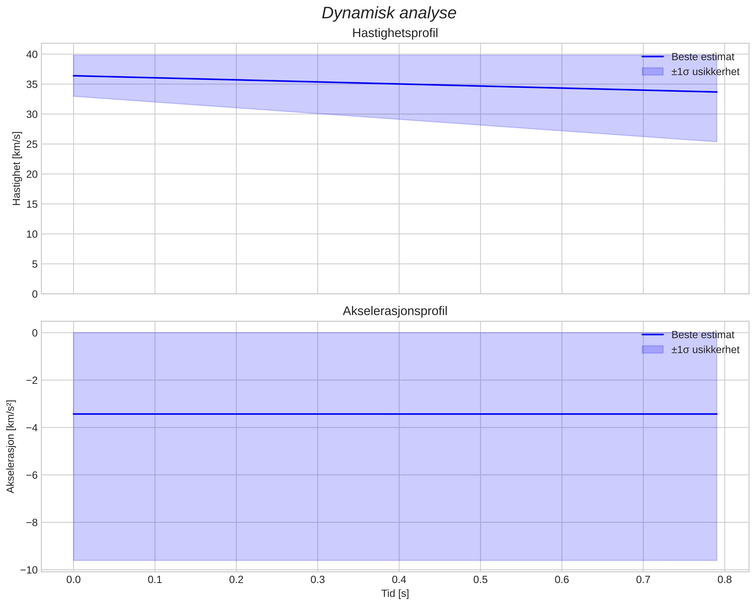 speed & acceleration