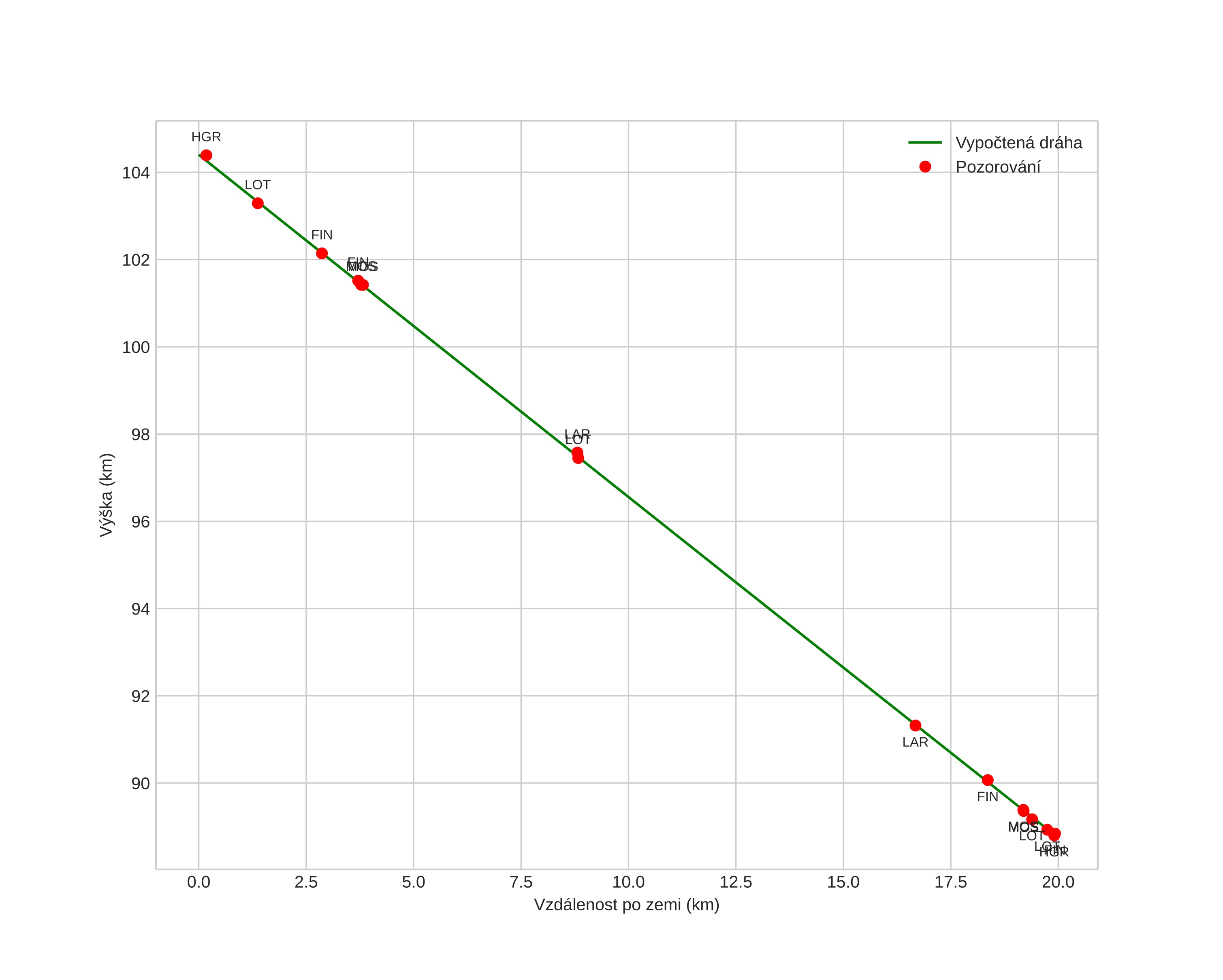height profile
