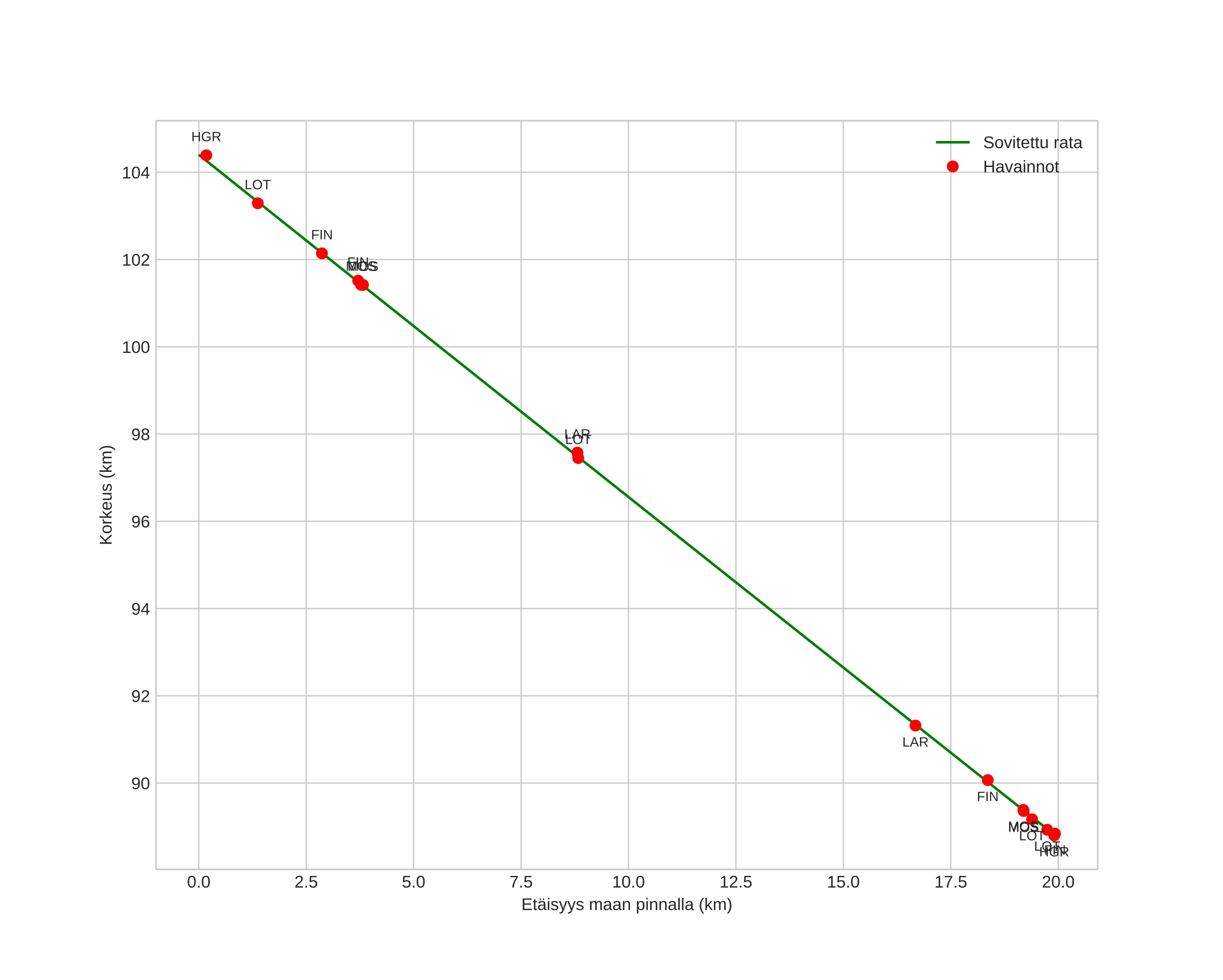 height profile