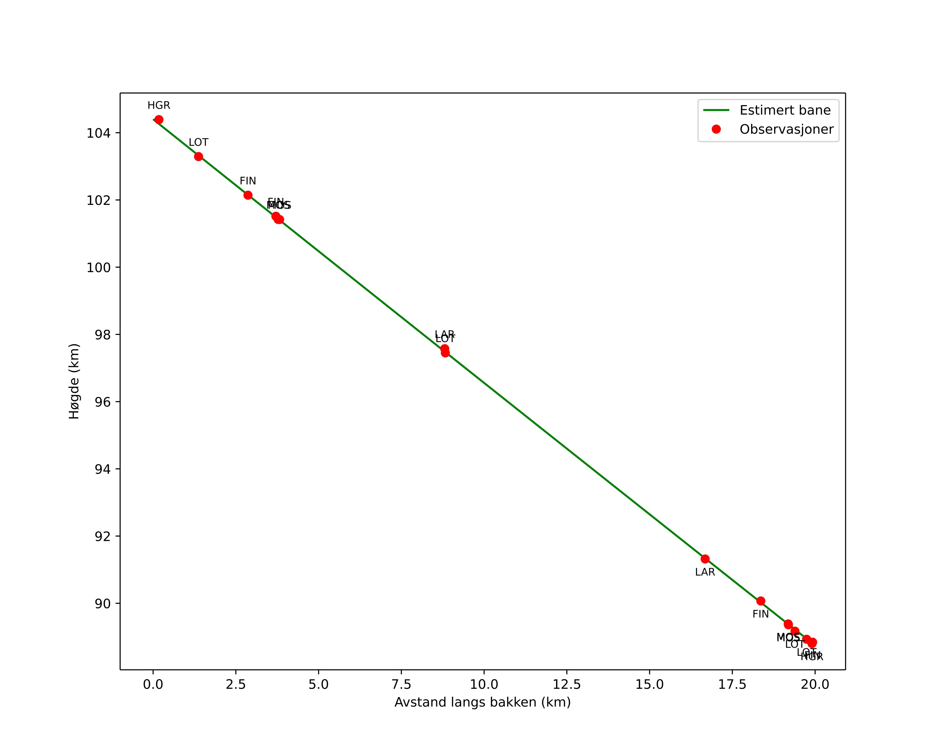 height profile