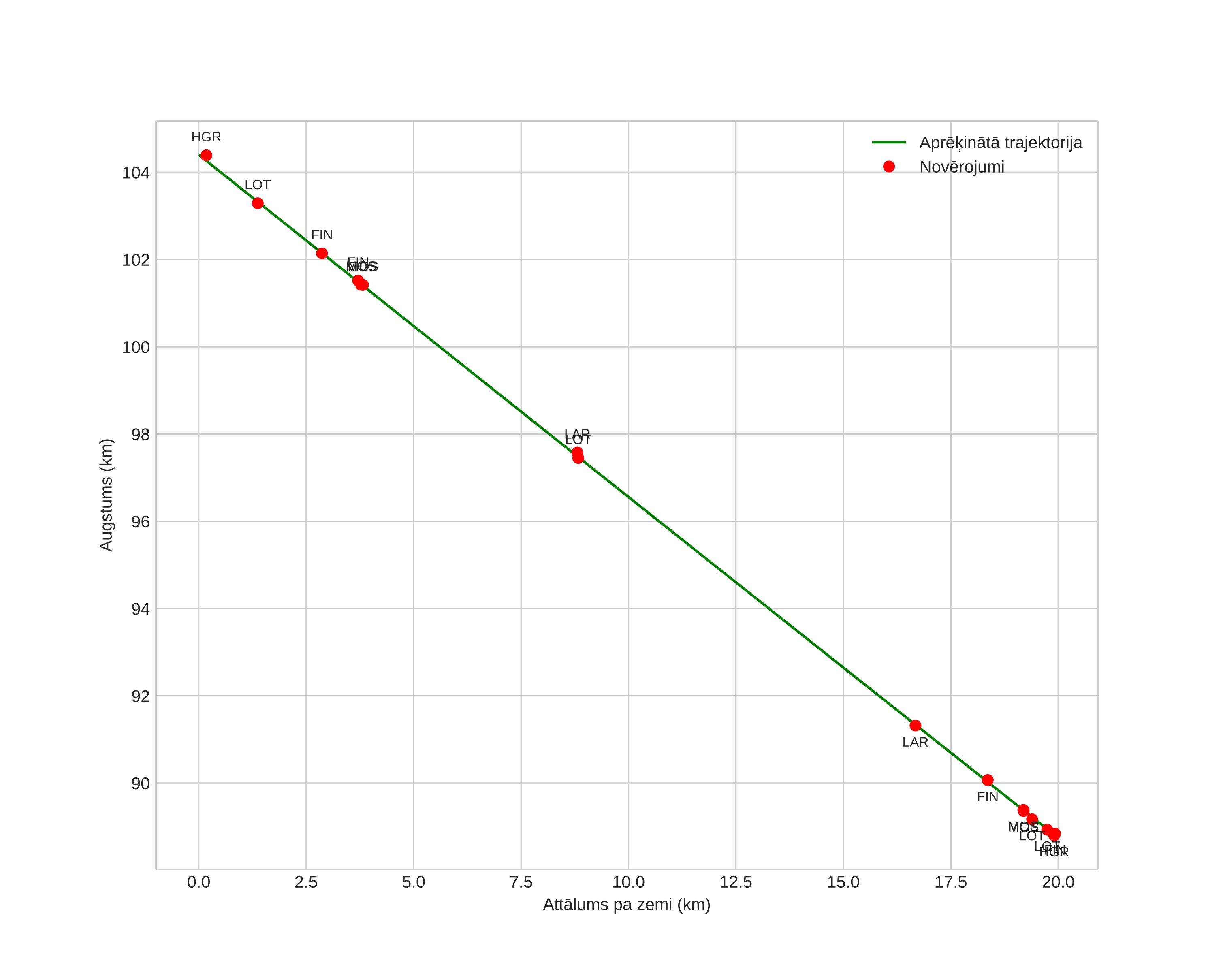 height profile