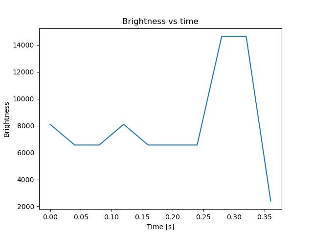 brightness