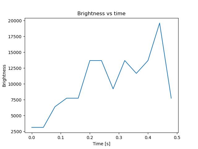 brightness