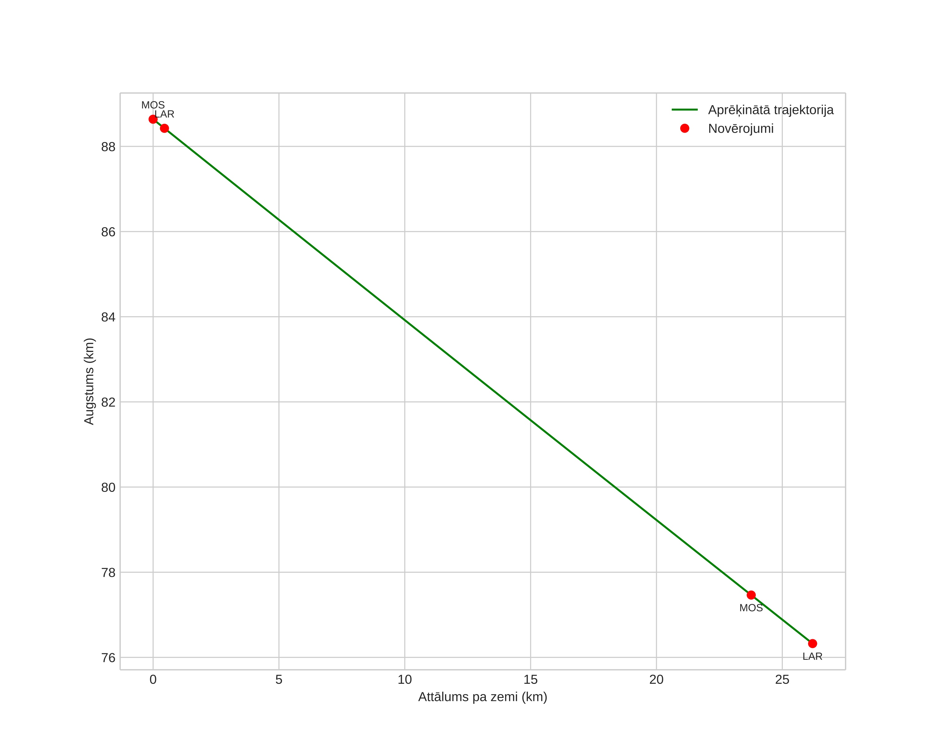 height profile