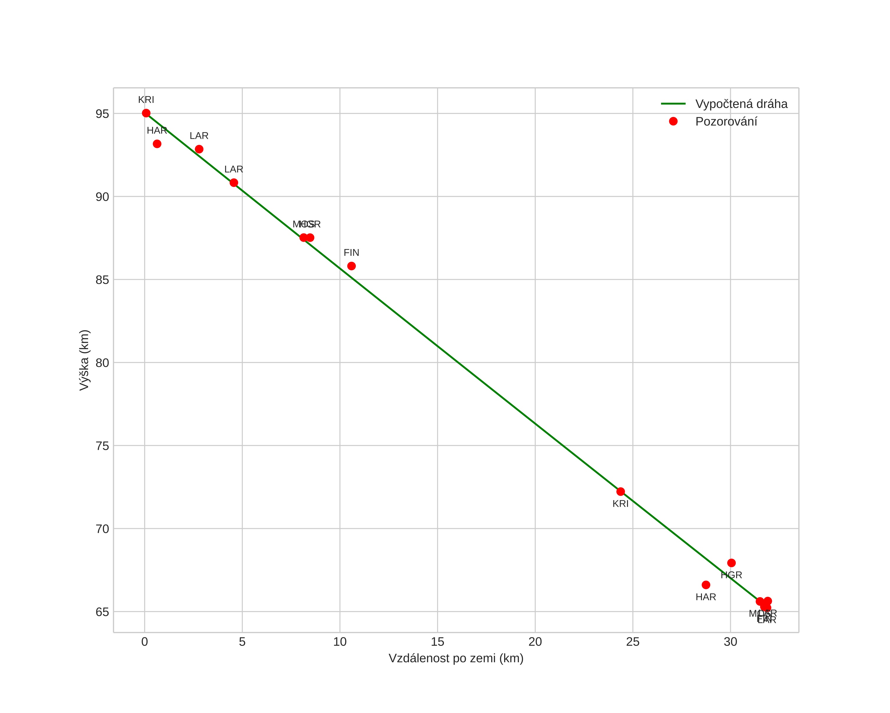 height profile