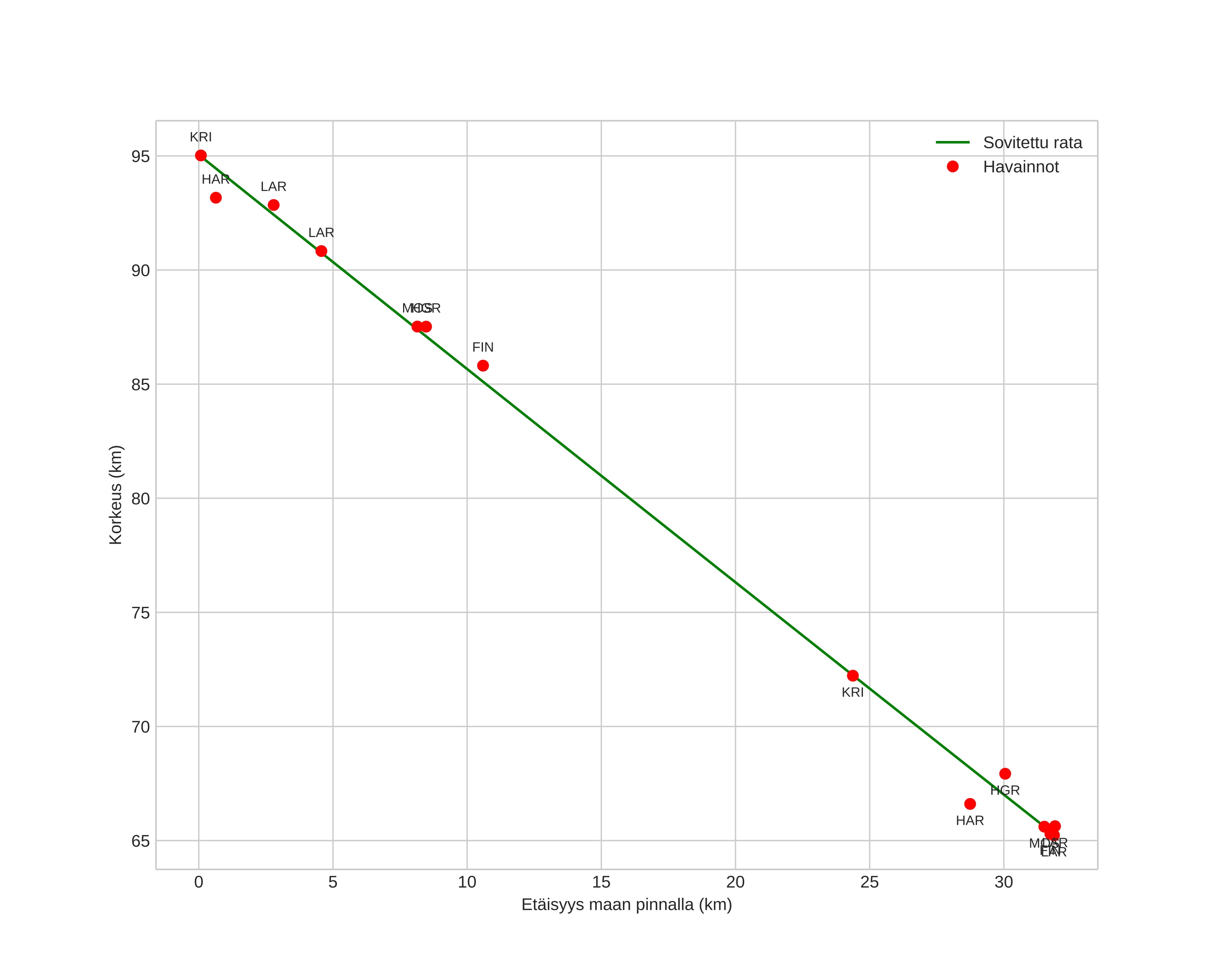 height profile