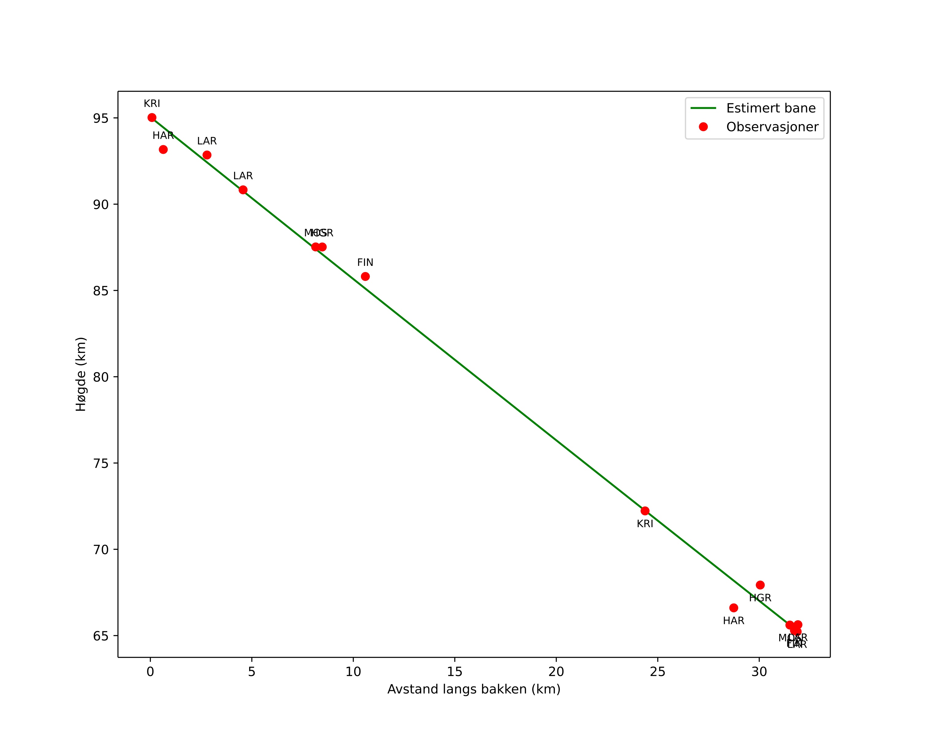height profile