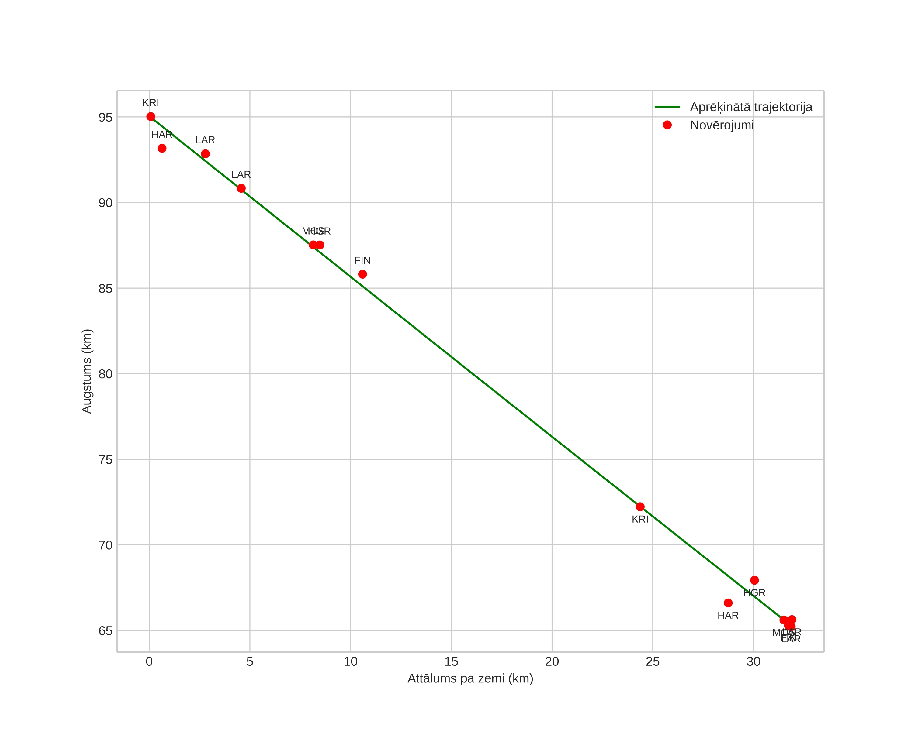 height profile