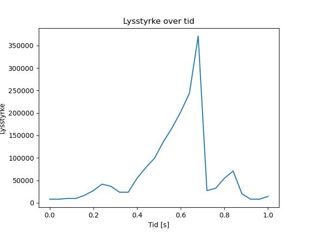 brightness