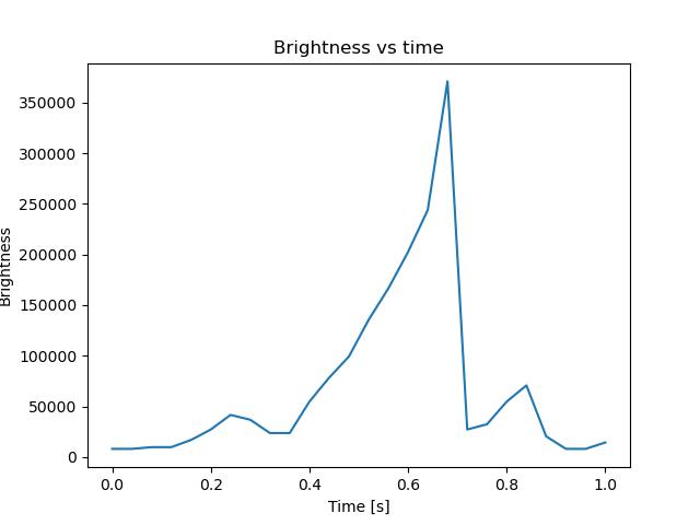 brightness