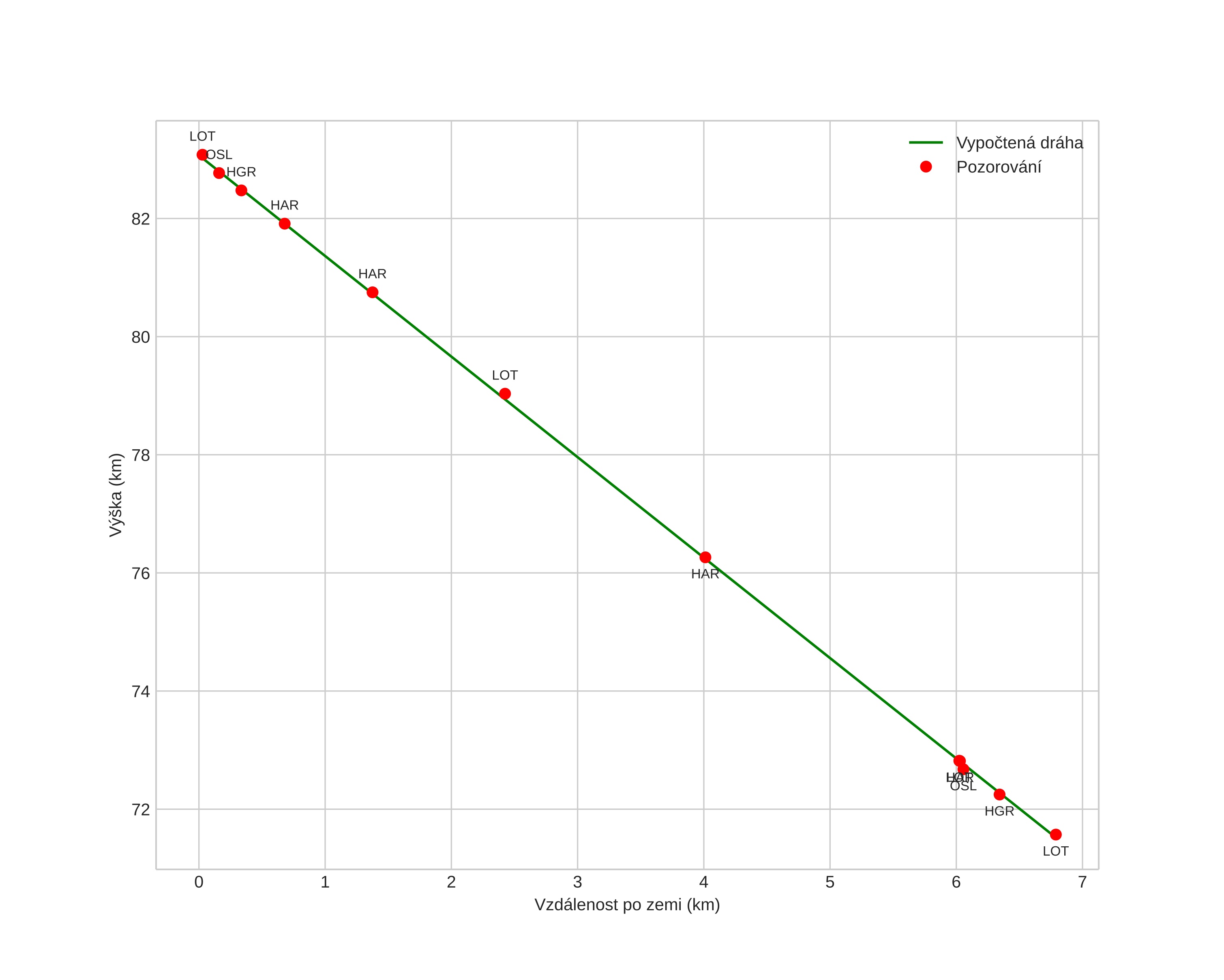height profile