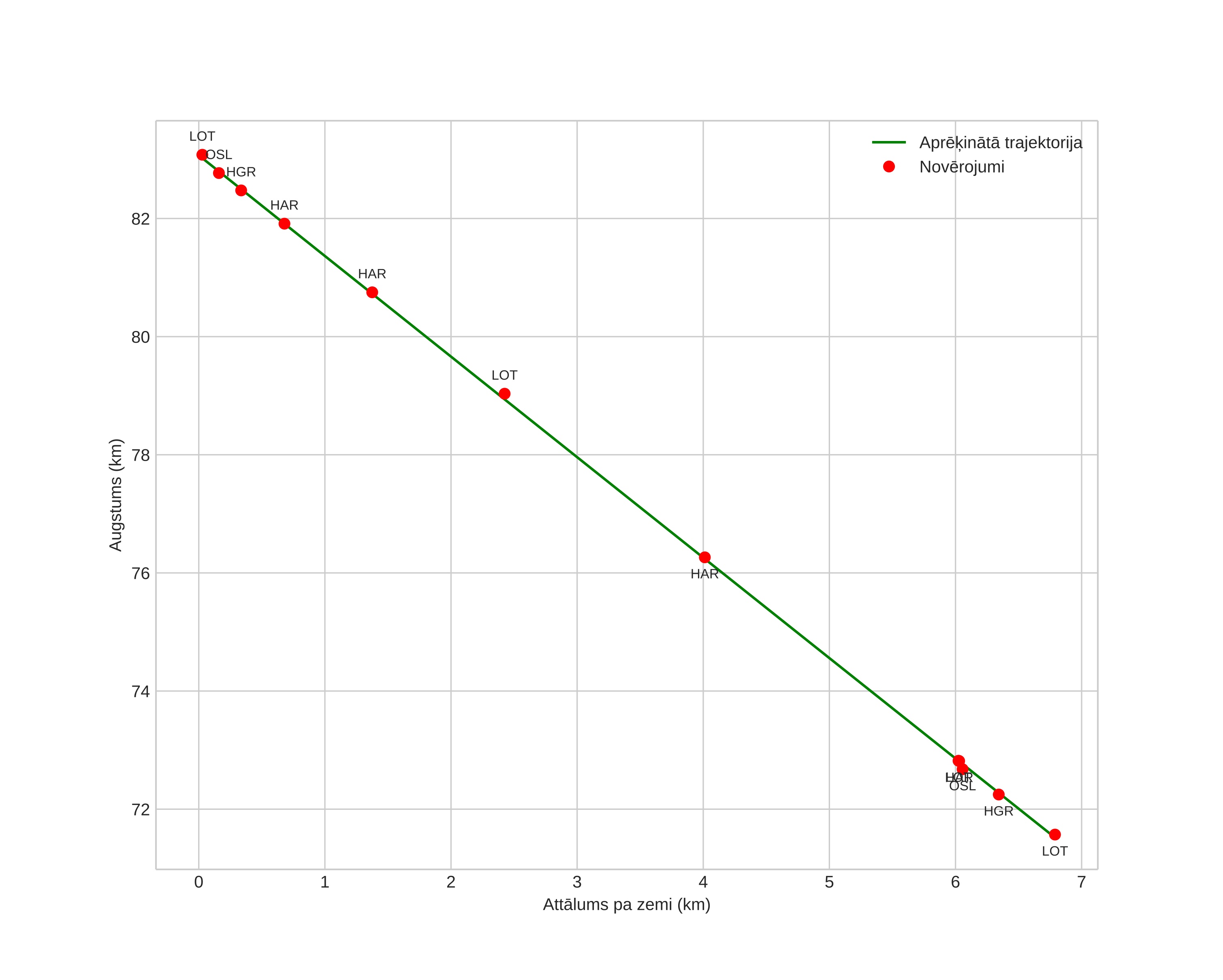 height profile