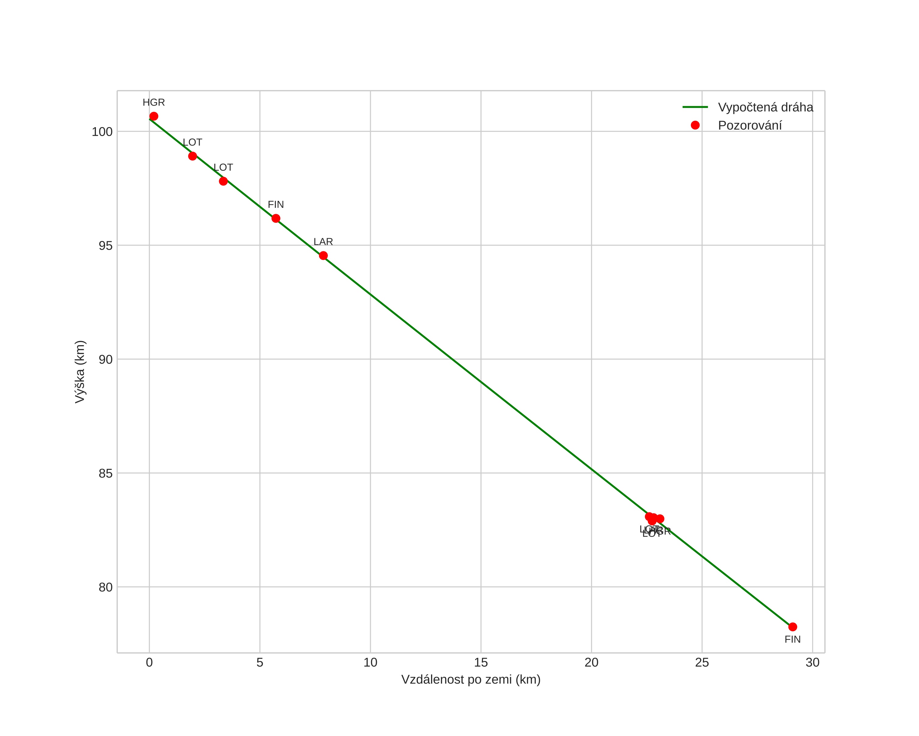 height profile
