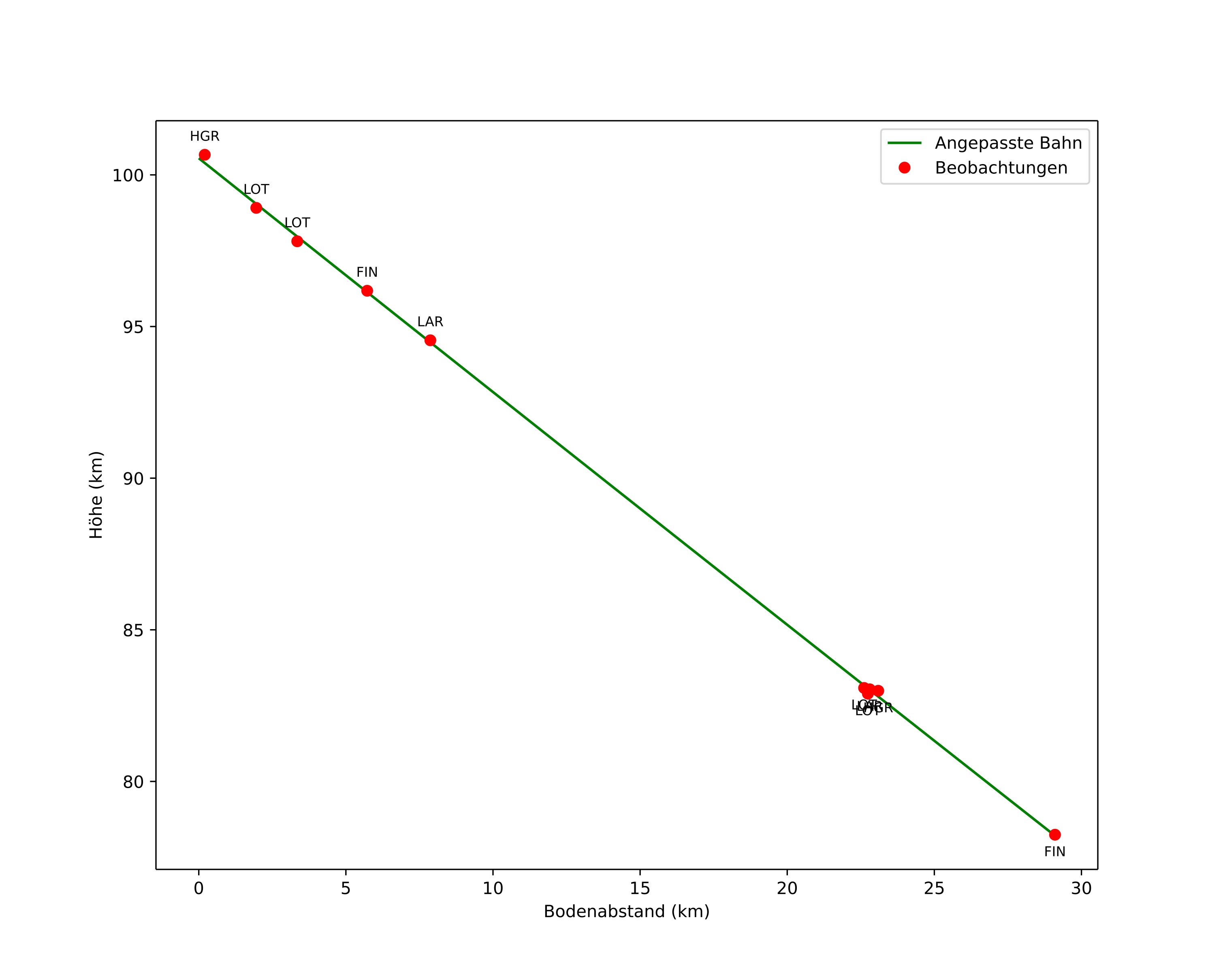 height profile