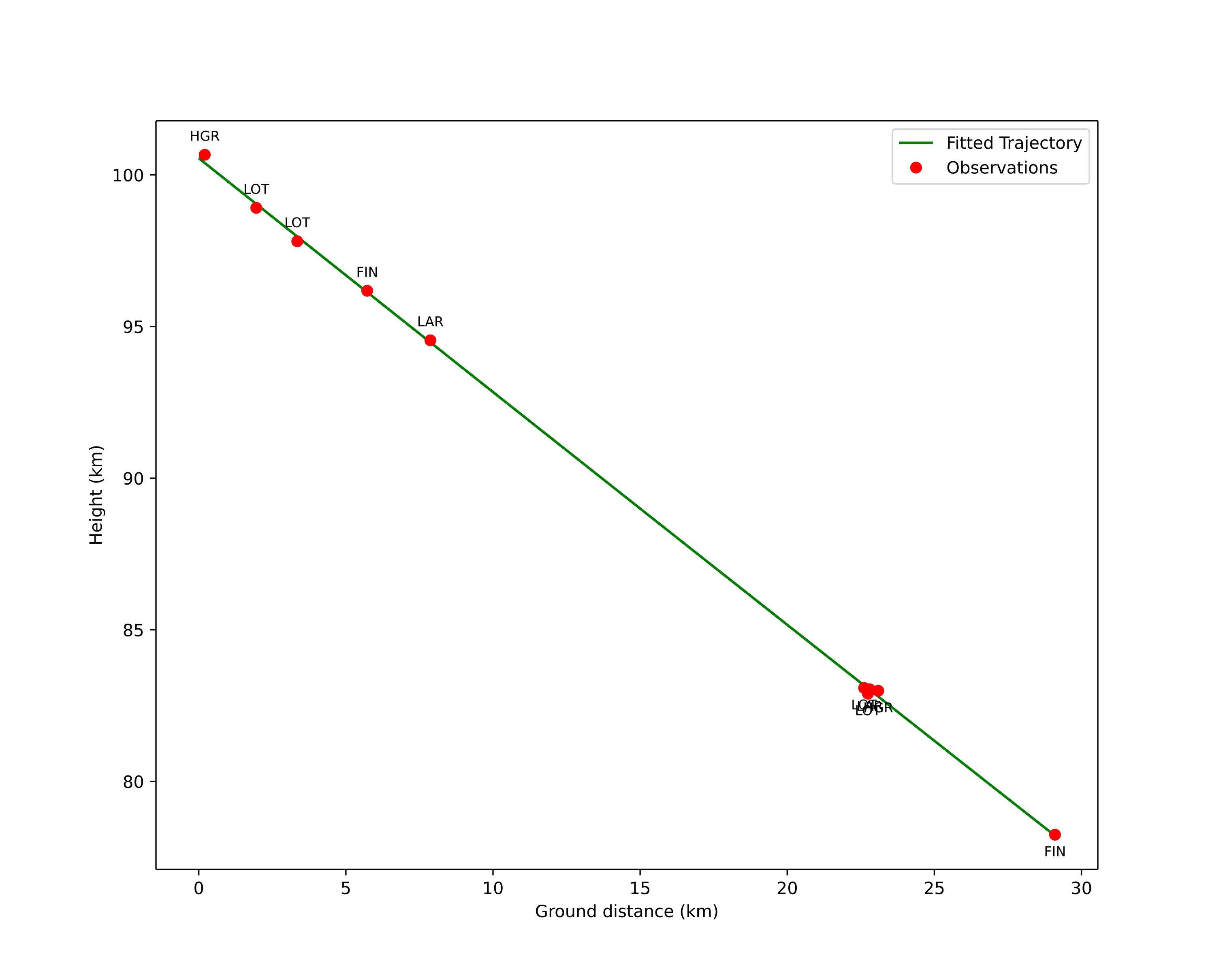 height profile