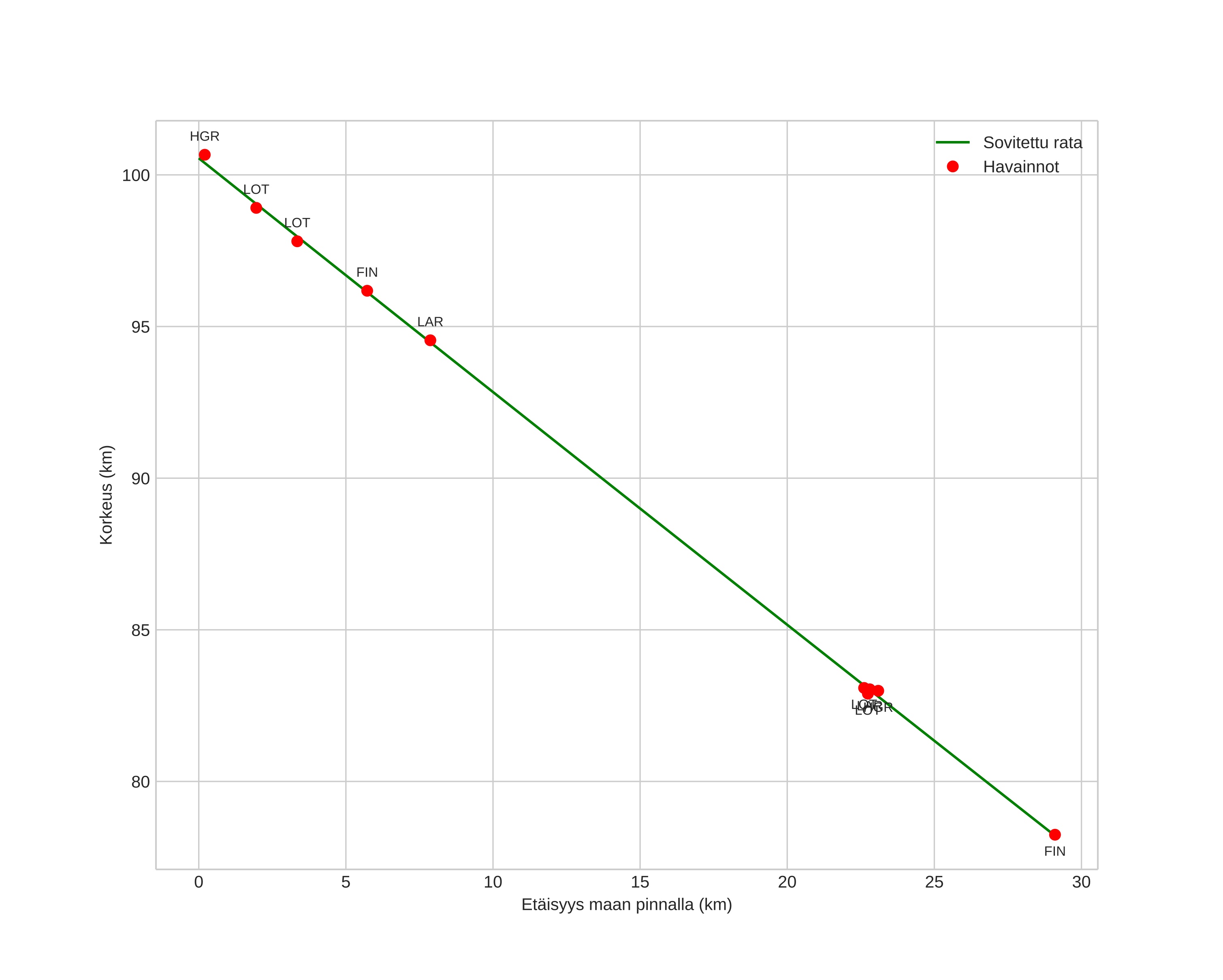 height profile