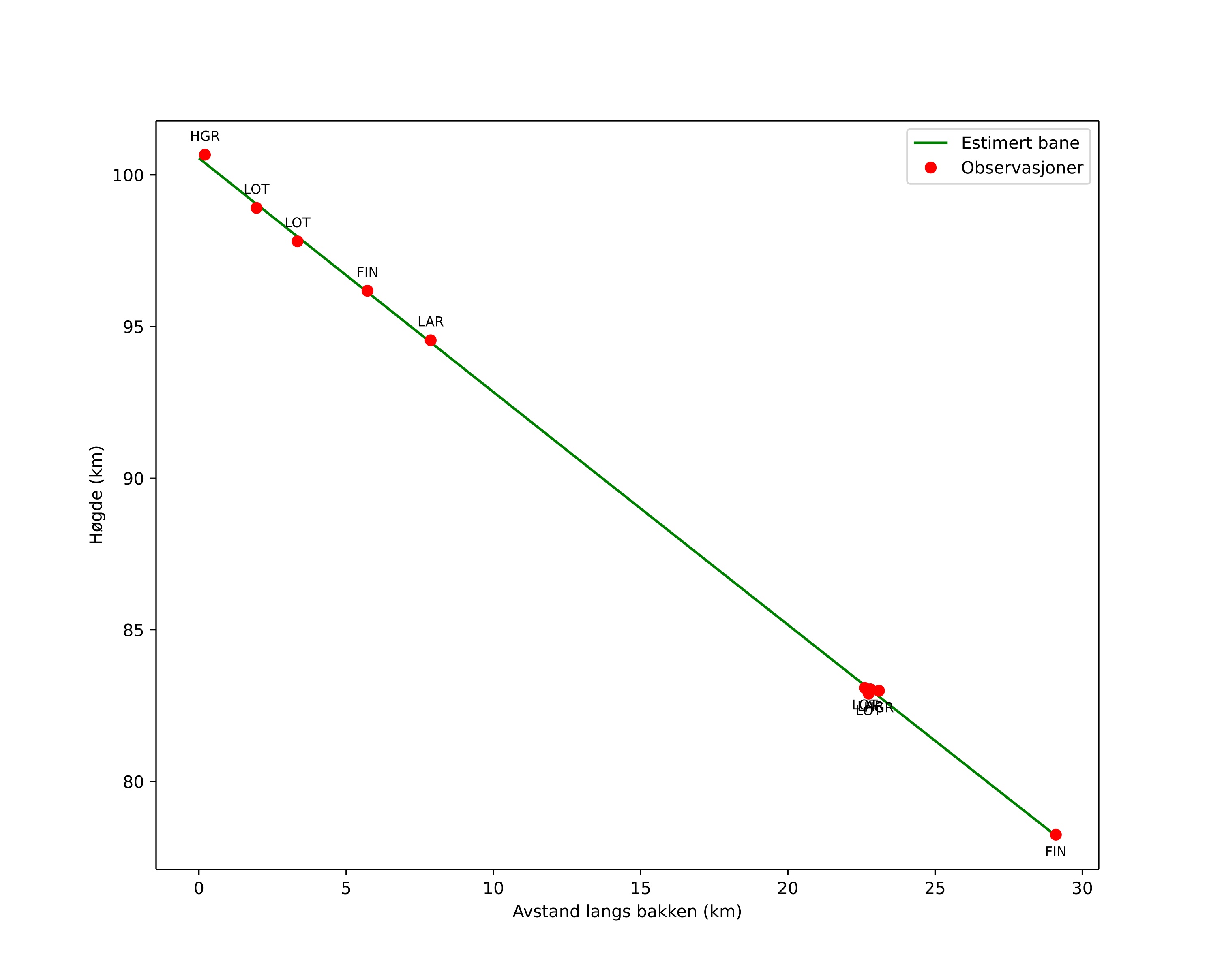 height profile