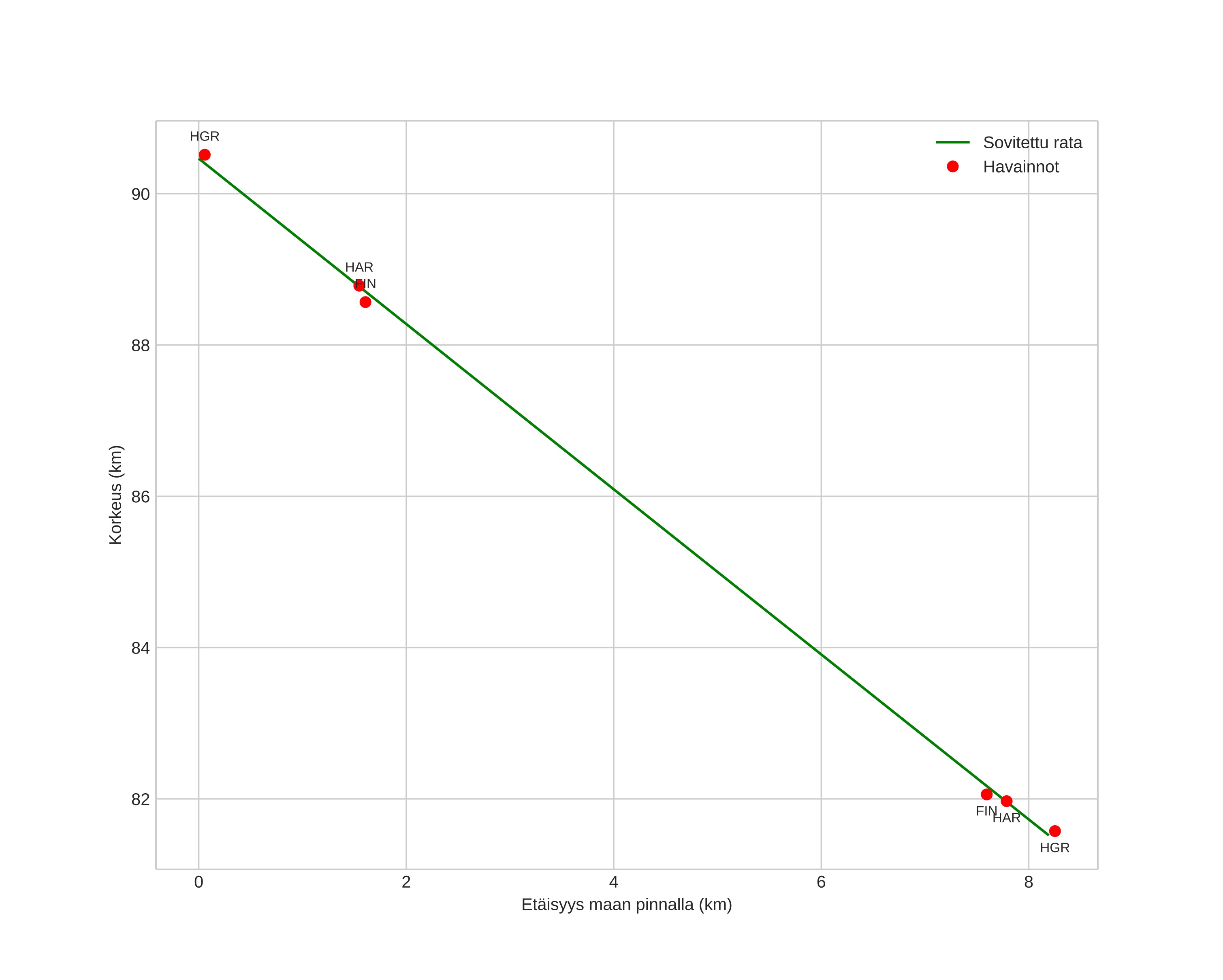 height profile