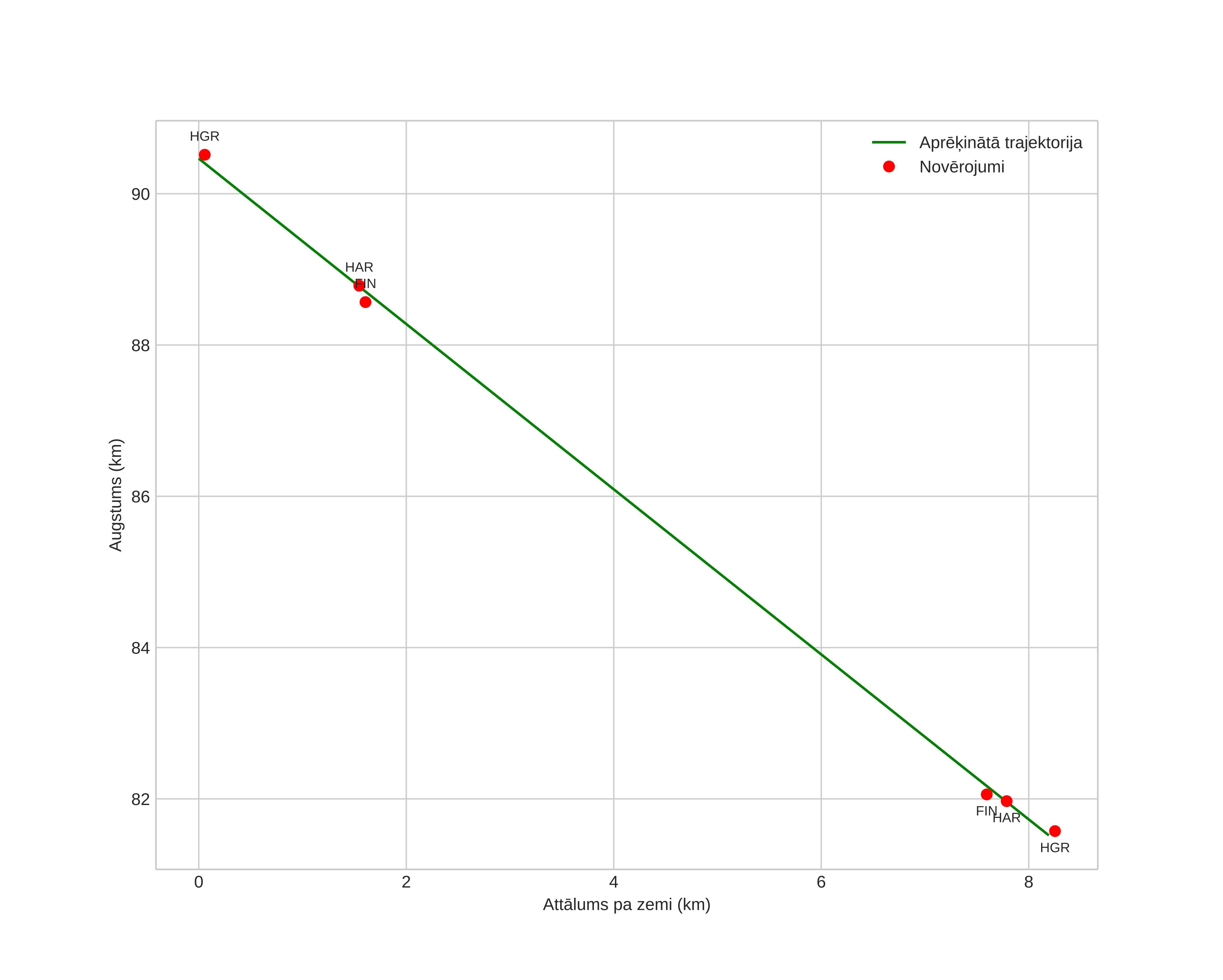 height profile