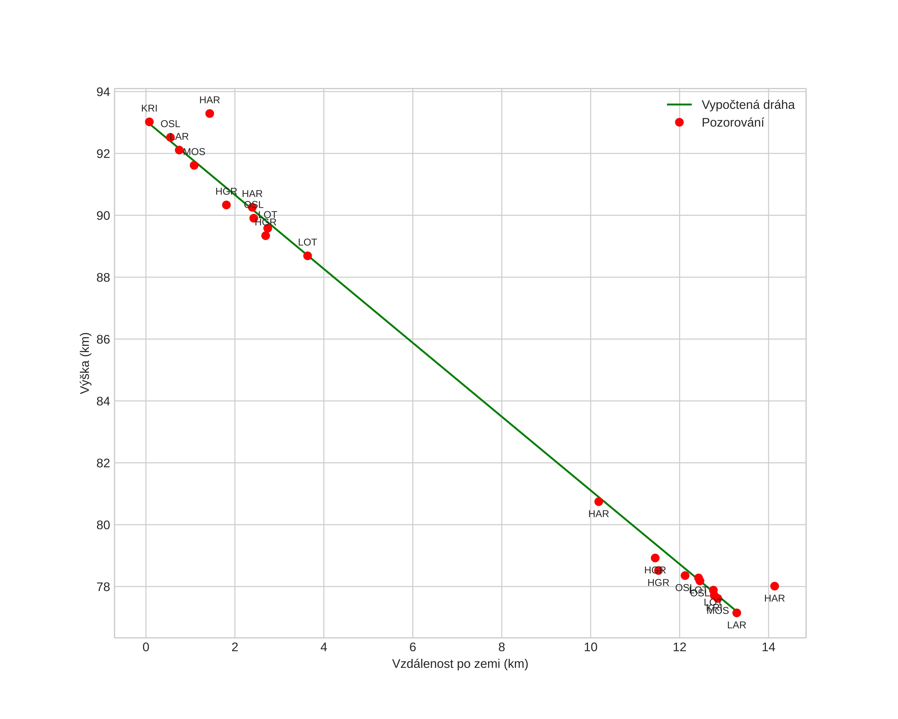 height profile
