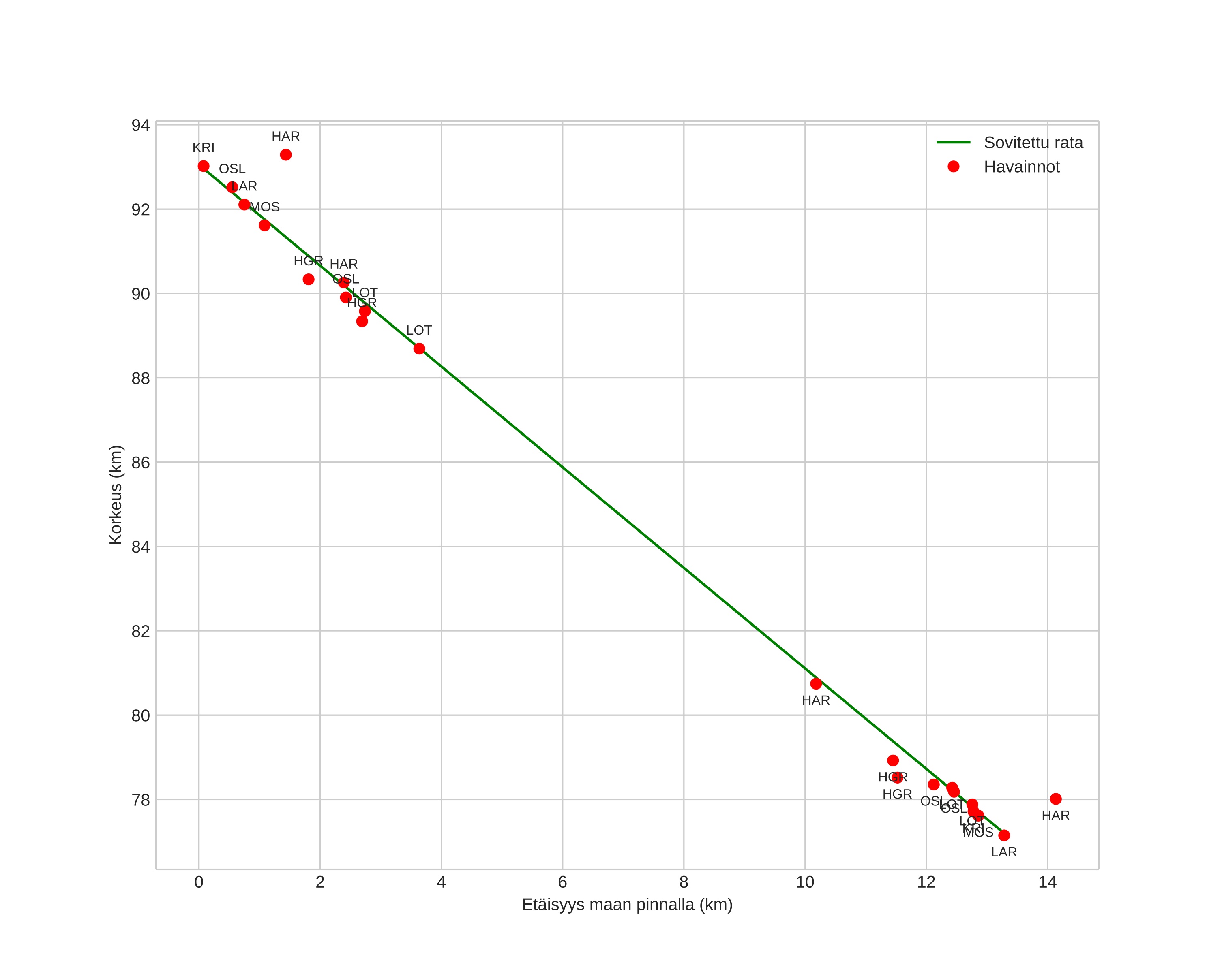 height profile