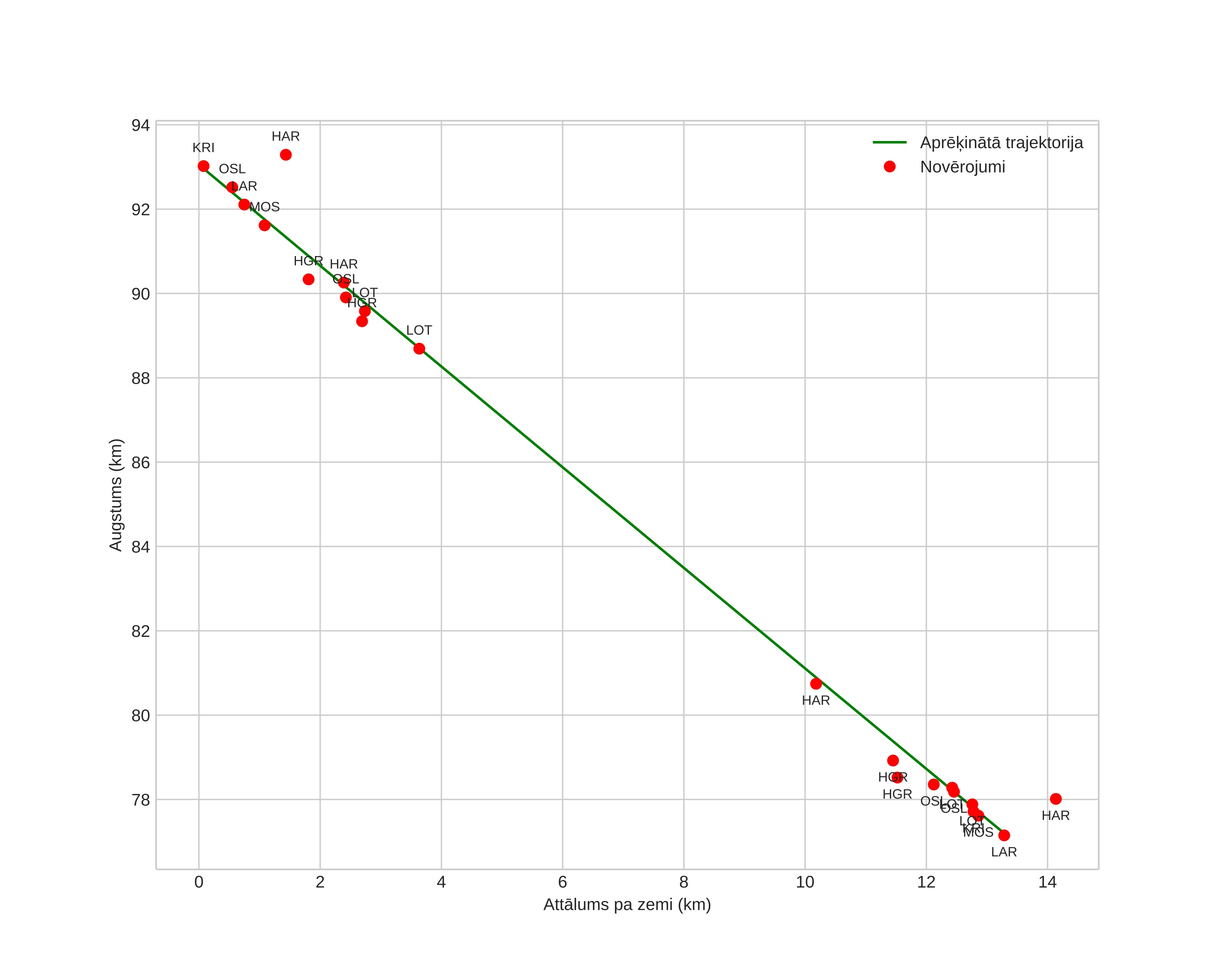 height profile