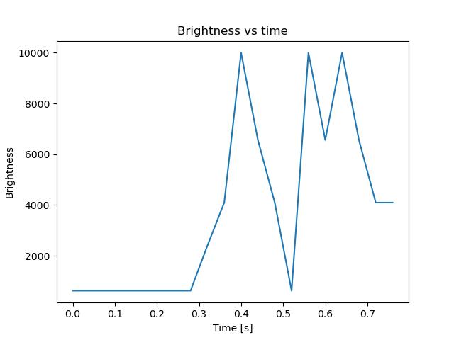 brightness